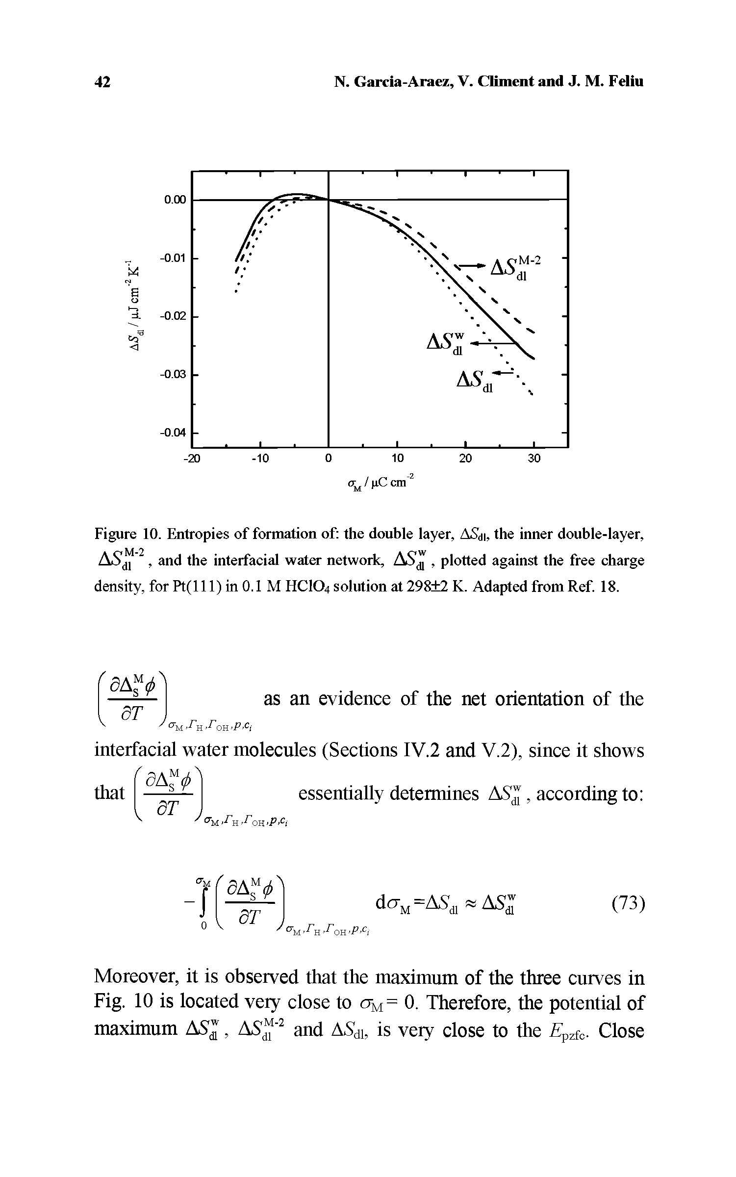 Figure 10. Entropies of formation of the double layer, ASdi, the inner double-layer, AS, and the interfacial water network,, plotted against the free charge density, for Pt(l 11) in 0.1 M HCIO4 solution at 298 2 K. Adapted from Ref. 18.
