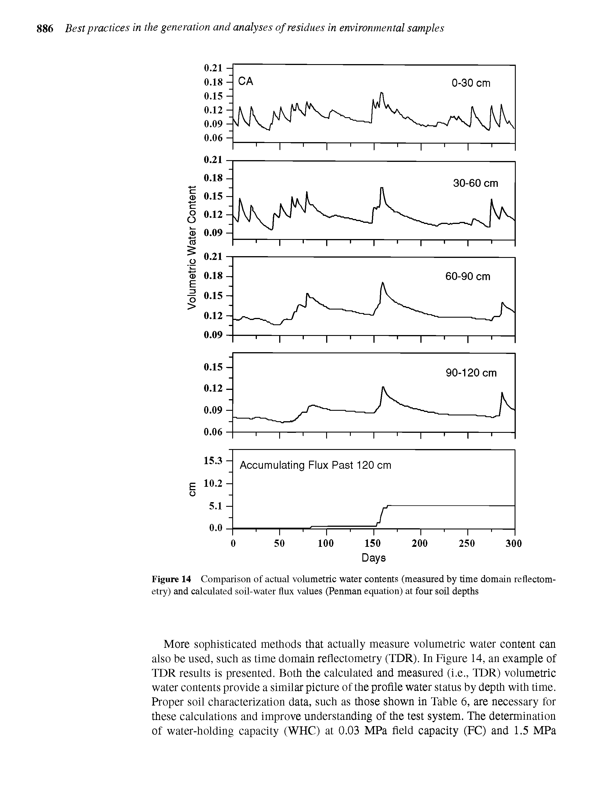 Figure 14 Comparison of actual volumetric water contents (measured by time domain reflectom-etry) and calculated soil-water flux values (Penman equation) at four soil depths...