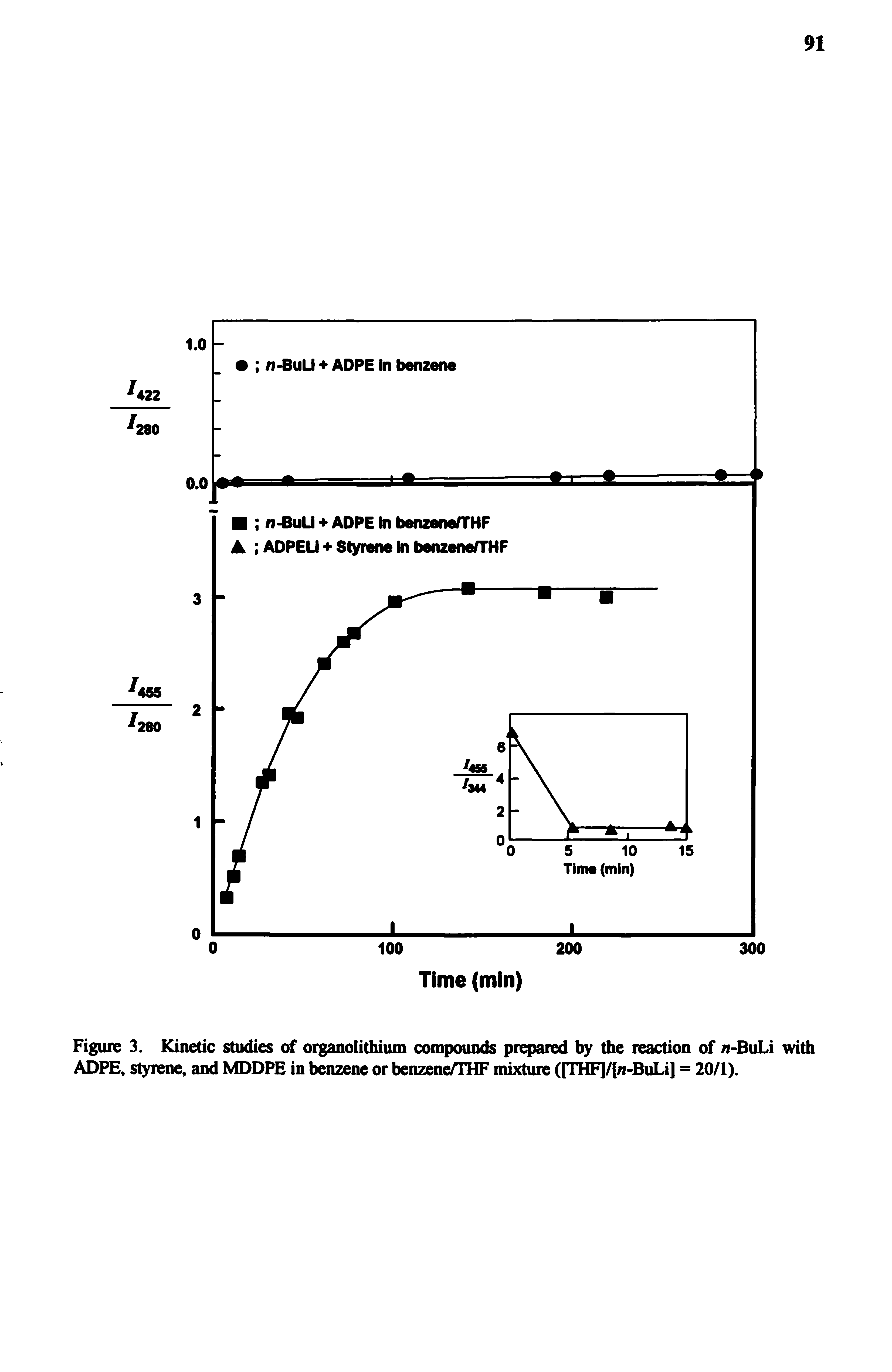 Figure 3. Kinetic studies of organolithium compounds prepared by the reaction of /i-BuLi with ADPE, styrene, and MDDPE in benzene or benzene/THF mixture ([THF]/[/f-BuLi] = 20/1).