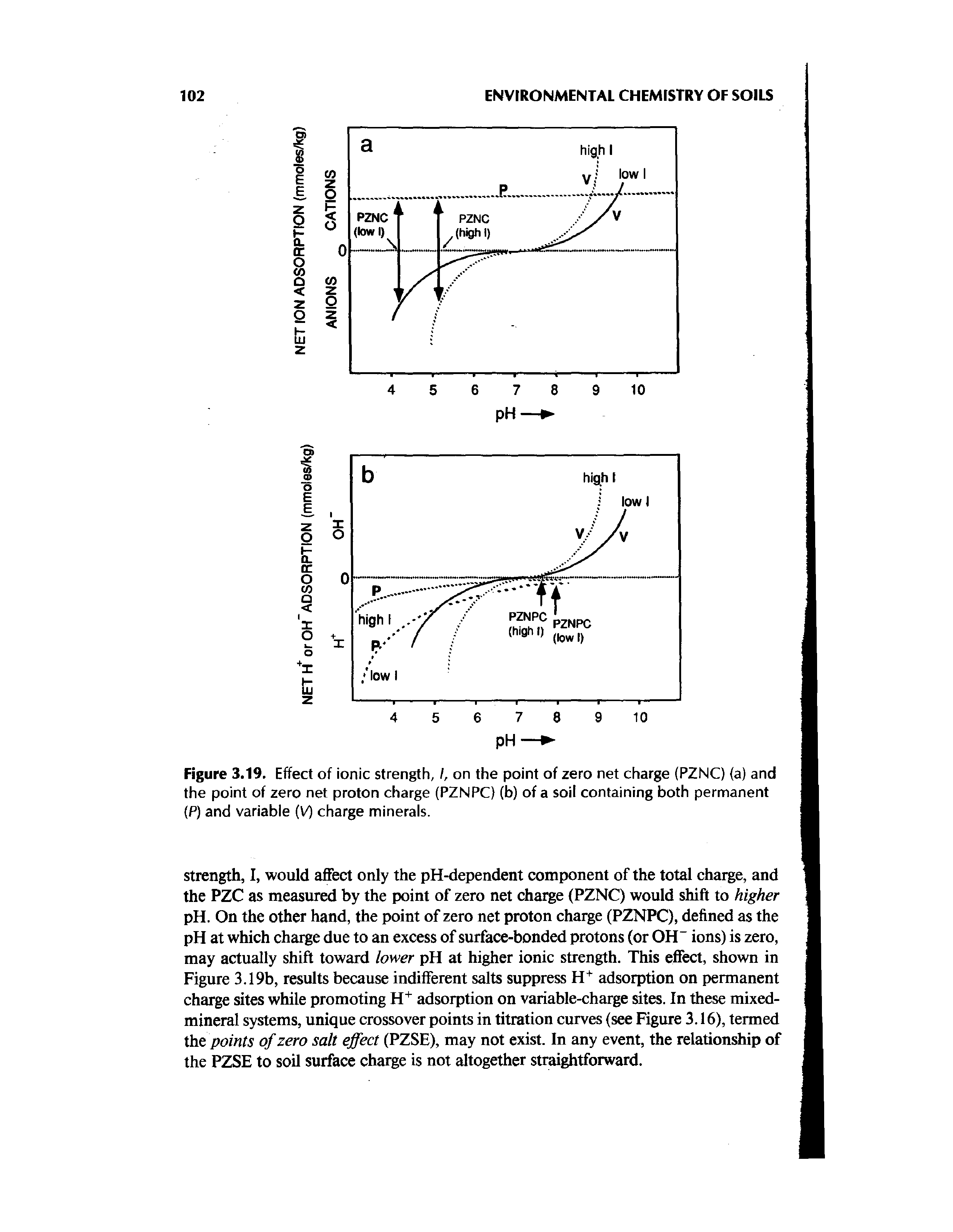 Figure 3.19, Effect of ionic strength, /, on the point of zero net charge (PZNC) (a) and the point of zero net proton charge (PZNPC) (b) of a soil containing both permanent (P) and variable (V) charge minerals.