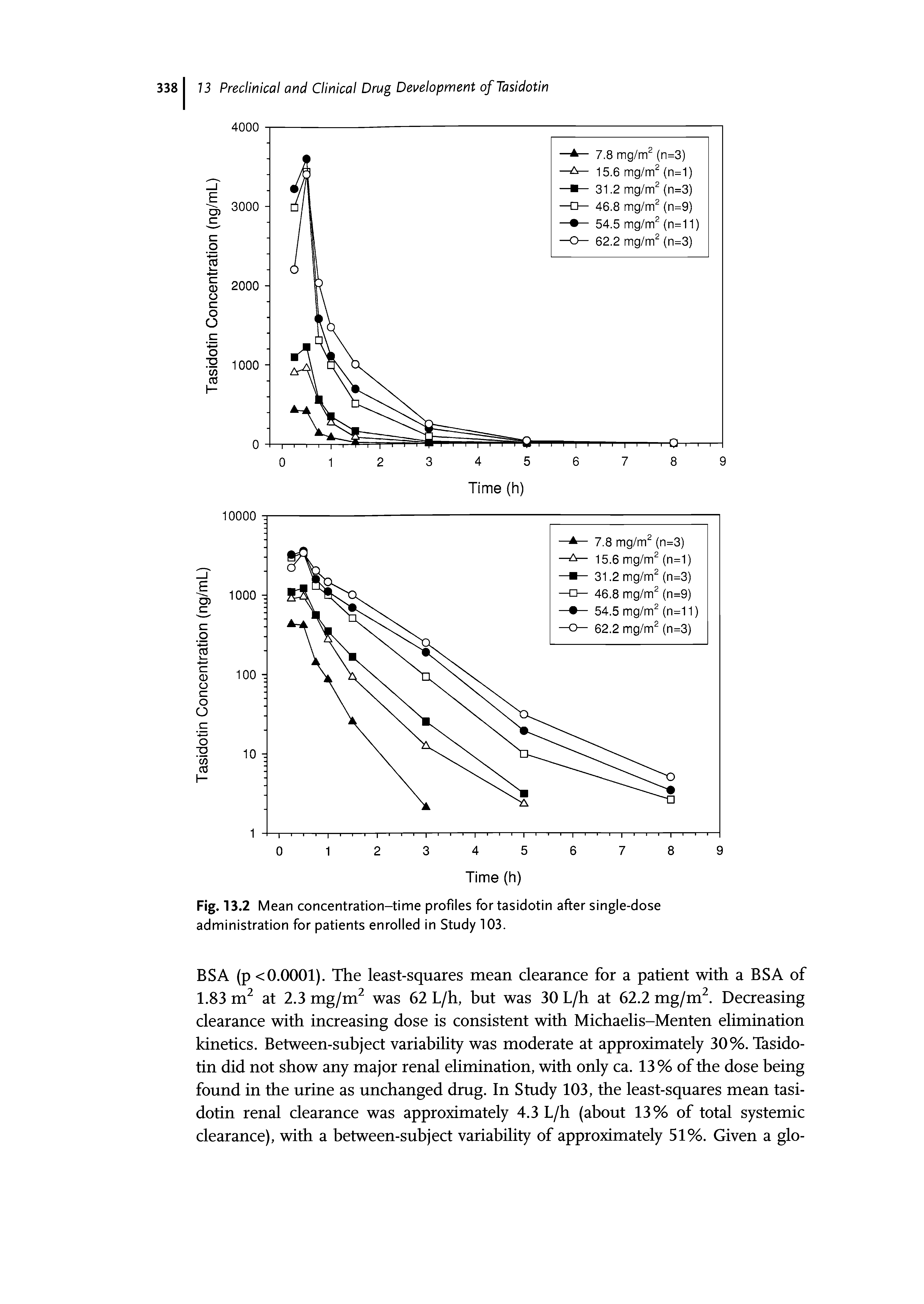 Fig. 13.2 Mean concentration-time profiles for tasidotin after single-dose administration for patients enrolled in Study 103.