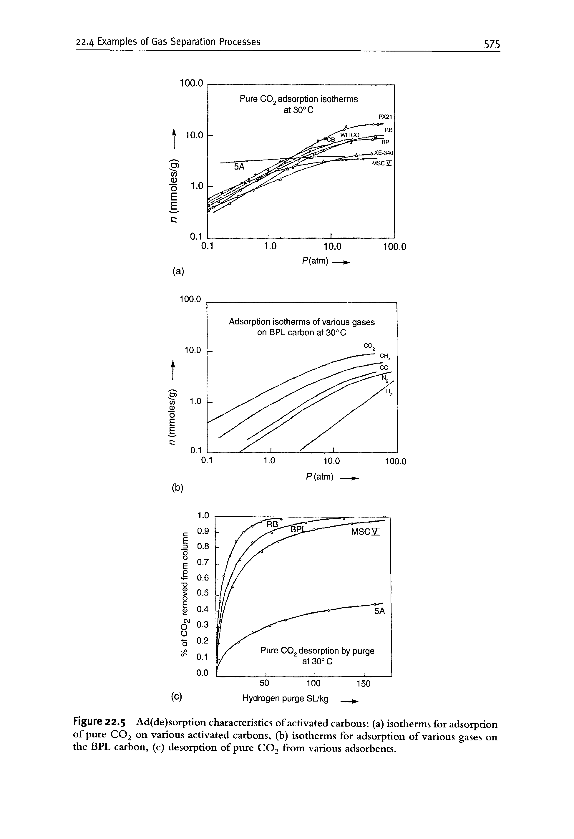 Figure 22.5 Ad(de)sorption characteristics of activated carbons (a) isotherms for adsorption of pure COj on various activated carbons, (b) isotherms for adsorption of various gases on the BPL carbon, (c) desorption of pure COj from various adsorbents.