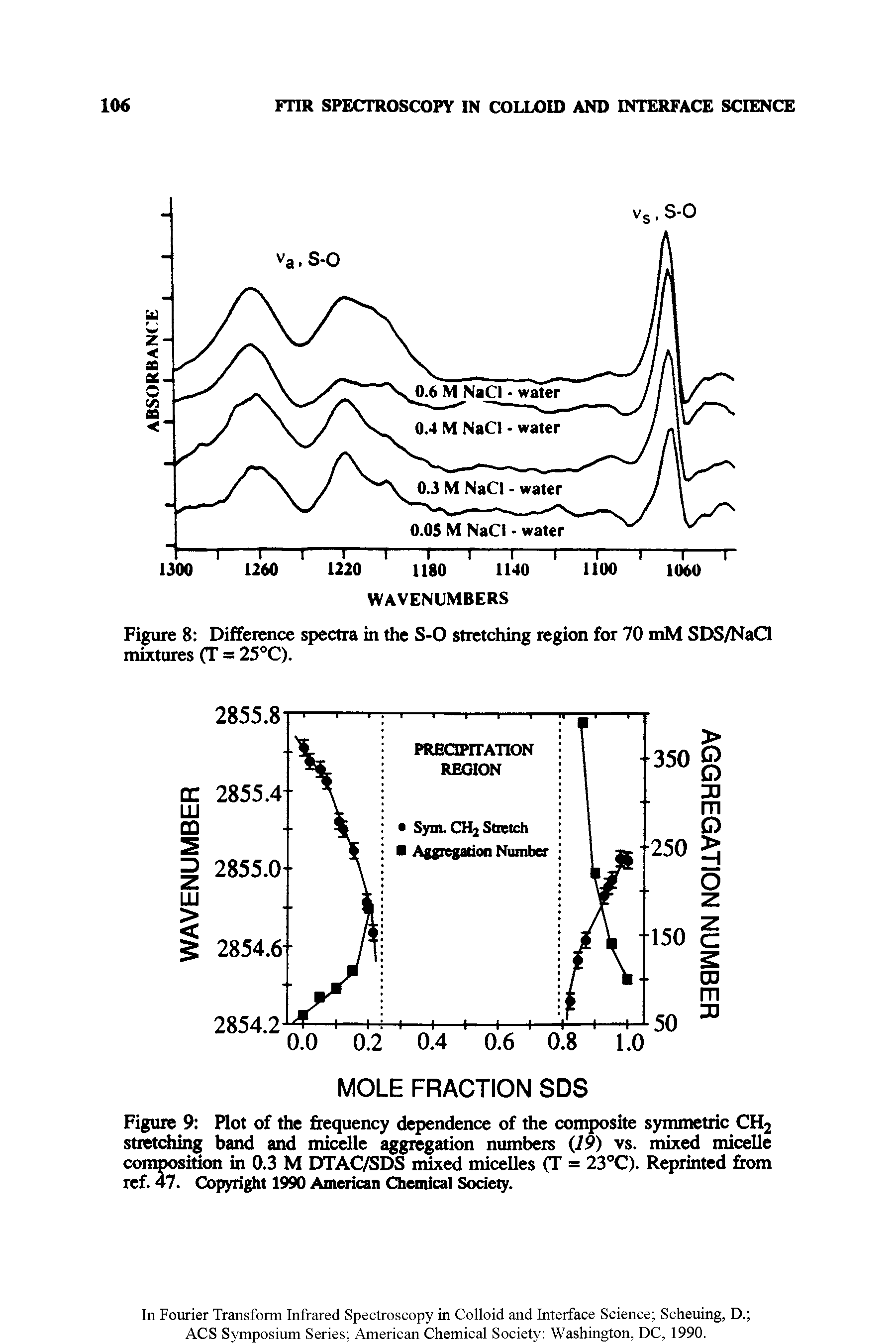 Figure 9 Plot of the frequency dependence of the composite symmetric CH2 stretching band and micelle aggregation numbers (19) vs. mixed micelle composition in 0.3 M DTAC/SDS mixed micelles (T = 23°C). Reprinted from ref. 47. Copyright 1990 American Chemical Society.