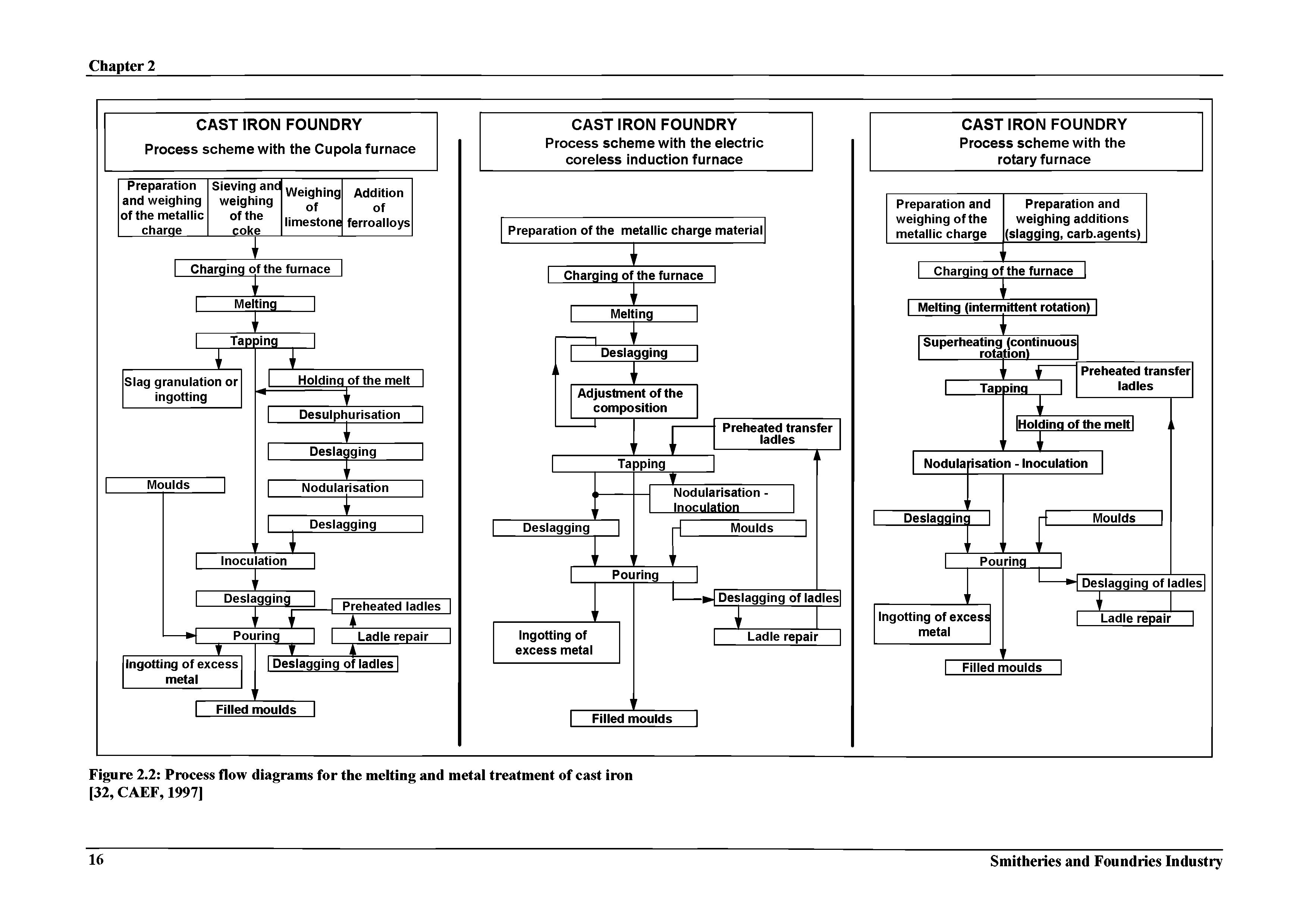 Figure 2.2 Process flow diagrams for the melting and metal treatment of cast iron [32, CAEF, 1997]...