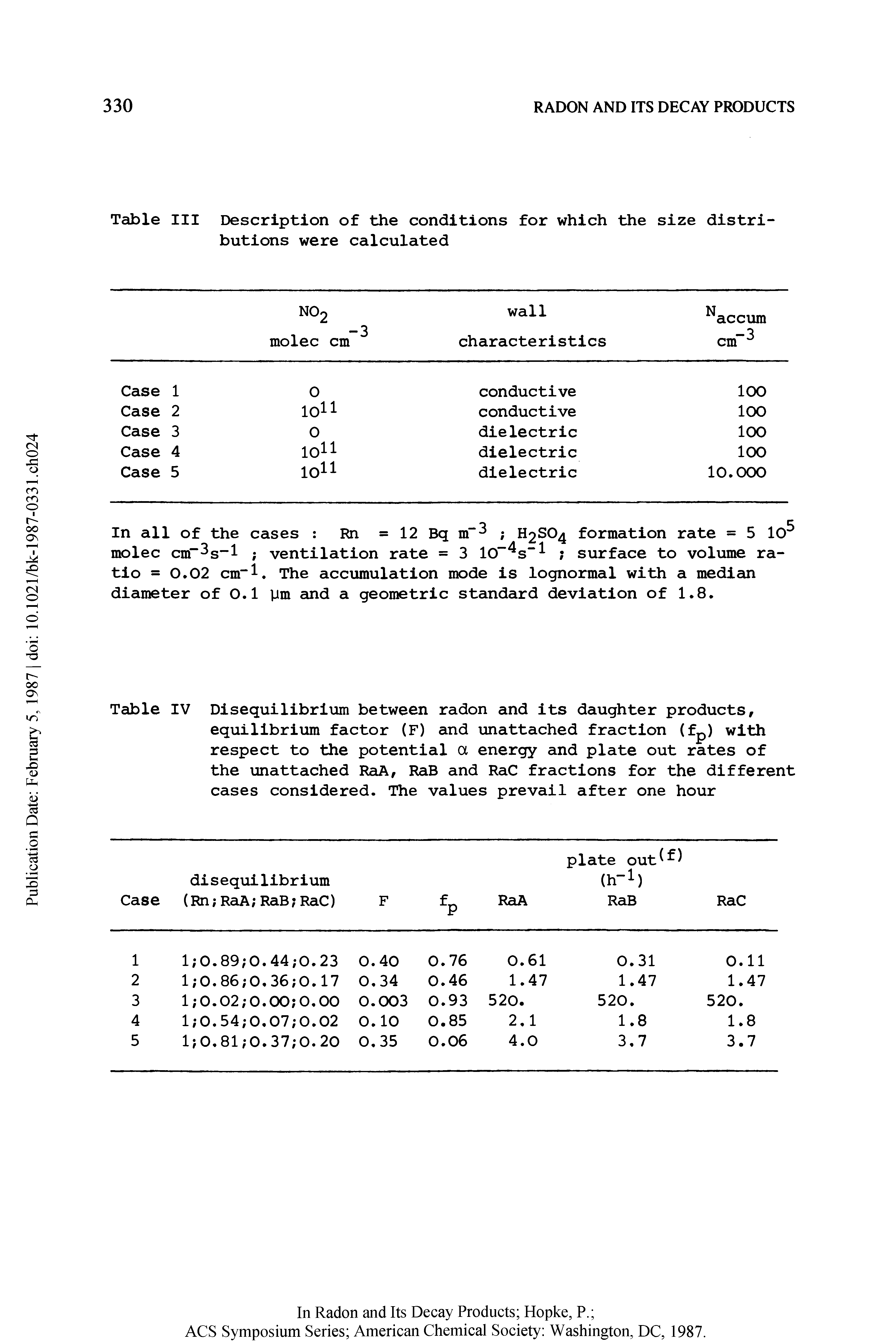 Table IV Disequilibrium between radon and its daughter products, equilibrium factor (F) and unattached fraction (fp) with respect to the potential a energy and plate out rates of the unattached RaA, RaB and RaC fractions for the different cases considered. The values prevail after one hour...