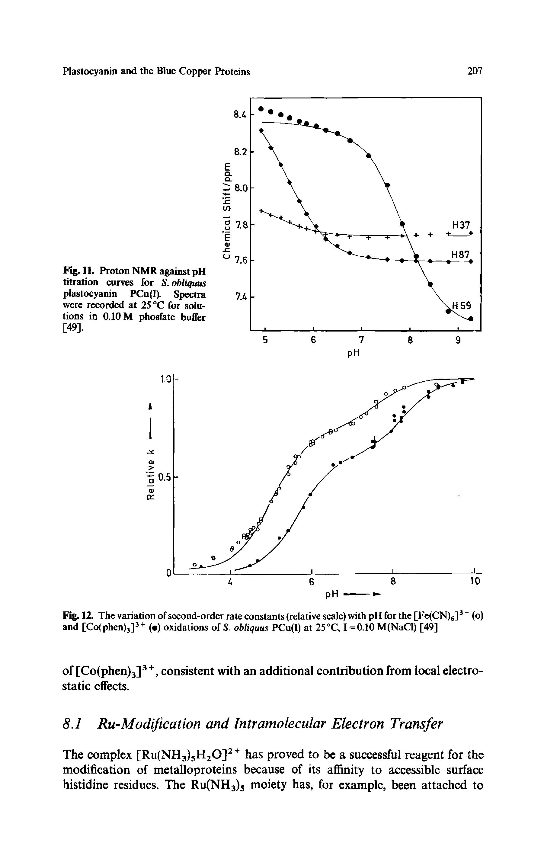 Fig. 12. The variation of second-order rate constants (relative scale) with pH for the [Fe(CN)6] (o) and [Colphenlj] ( ) oxidations of S. obliquus PCu(I) at 25 °C, 1=0.10 M(NaCl) [49]...