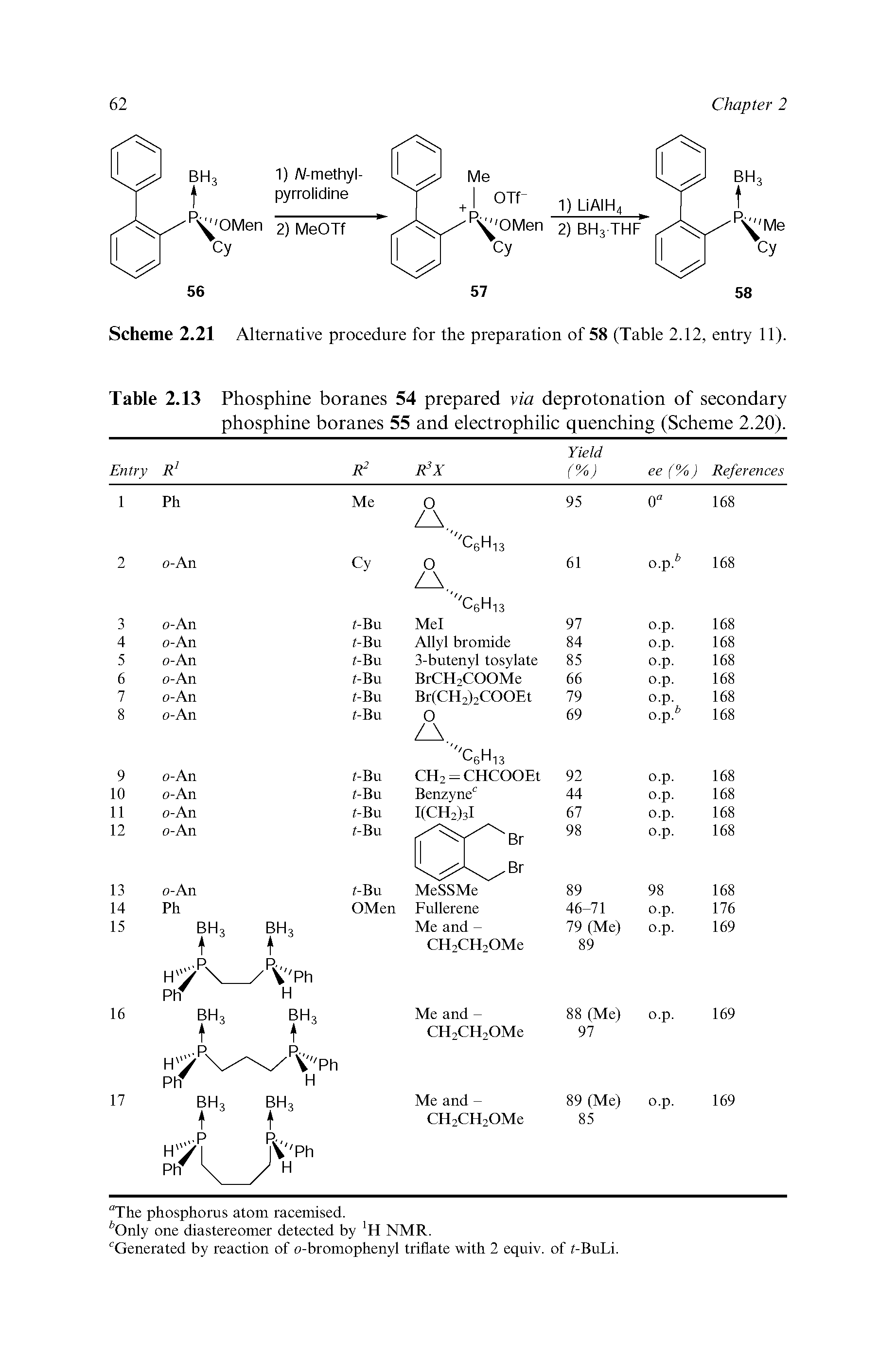 Table 2.13 Phosphine boranes 54 prepared via deprotonation of secondary phosphine boranes 55 and electrophilic quenching (Scheme 2.20).