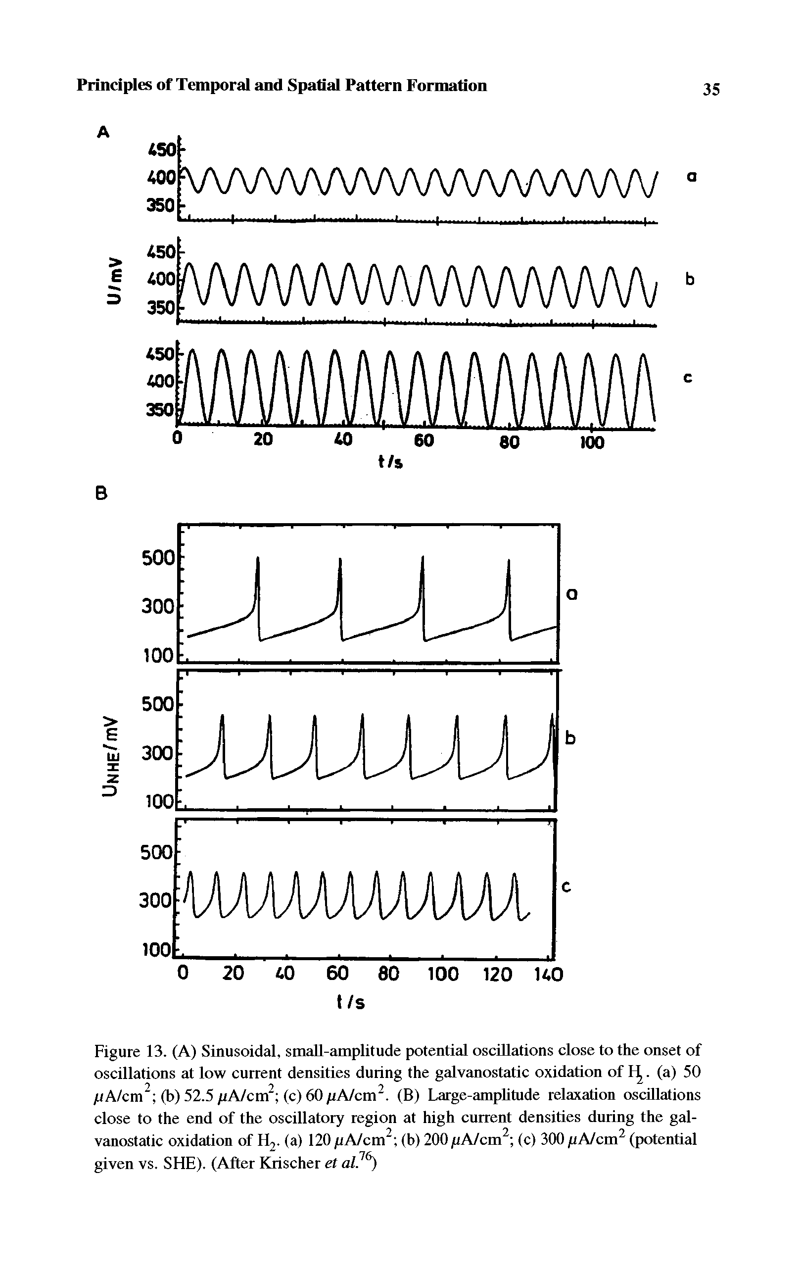 Figure 13. (A) Sinusoidal, smaU-amplitude potential oscillations close to the onset of oscillations at low current densities during the galvanostatic oxidation of. (a) 50 //A/cm (b) 52.5 //A/cm (c) 60 //A/cm. (B) Large-amphtude relaxation oscillations close to the end of the oscillatory region at high current densities during the galvanostatic oxidation of H,. (a) 120 pA/cm (b) 200 pA/cm (c) 300 pA/cm (potential given vs. SHE). (After Krischer et...