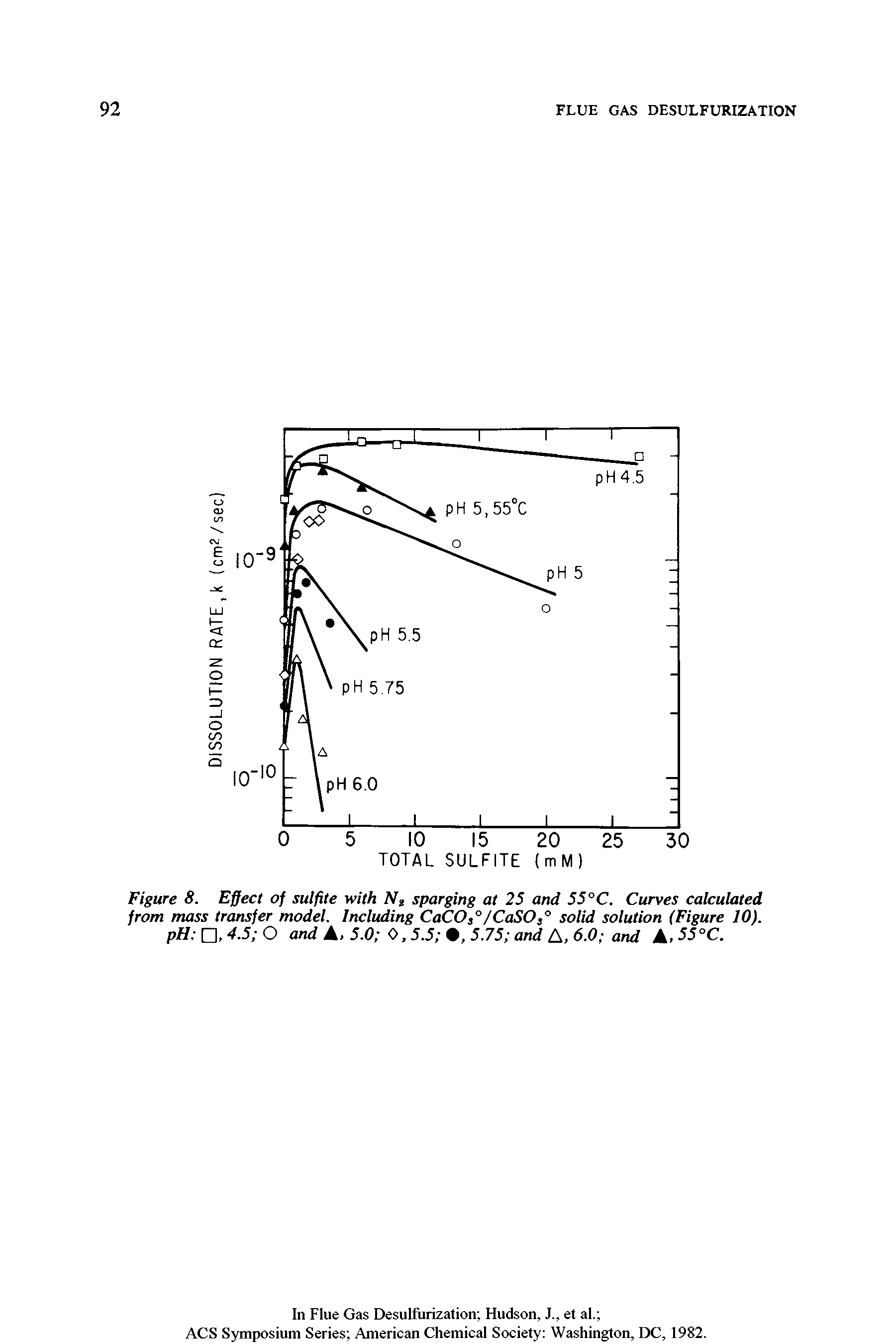 Figure 8. Effect of sulfite with N2 sparging at 25 and 55°C. Curves calculated from mass transfer model. Including CaCOs°/CaSO,° solid solution (Figure 10). pH , 4.5 O and A, 5.0 0,5.5 , 5.75 and A, 6.0 and A, S5°C.