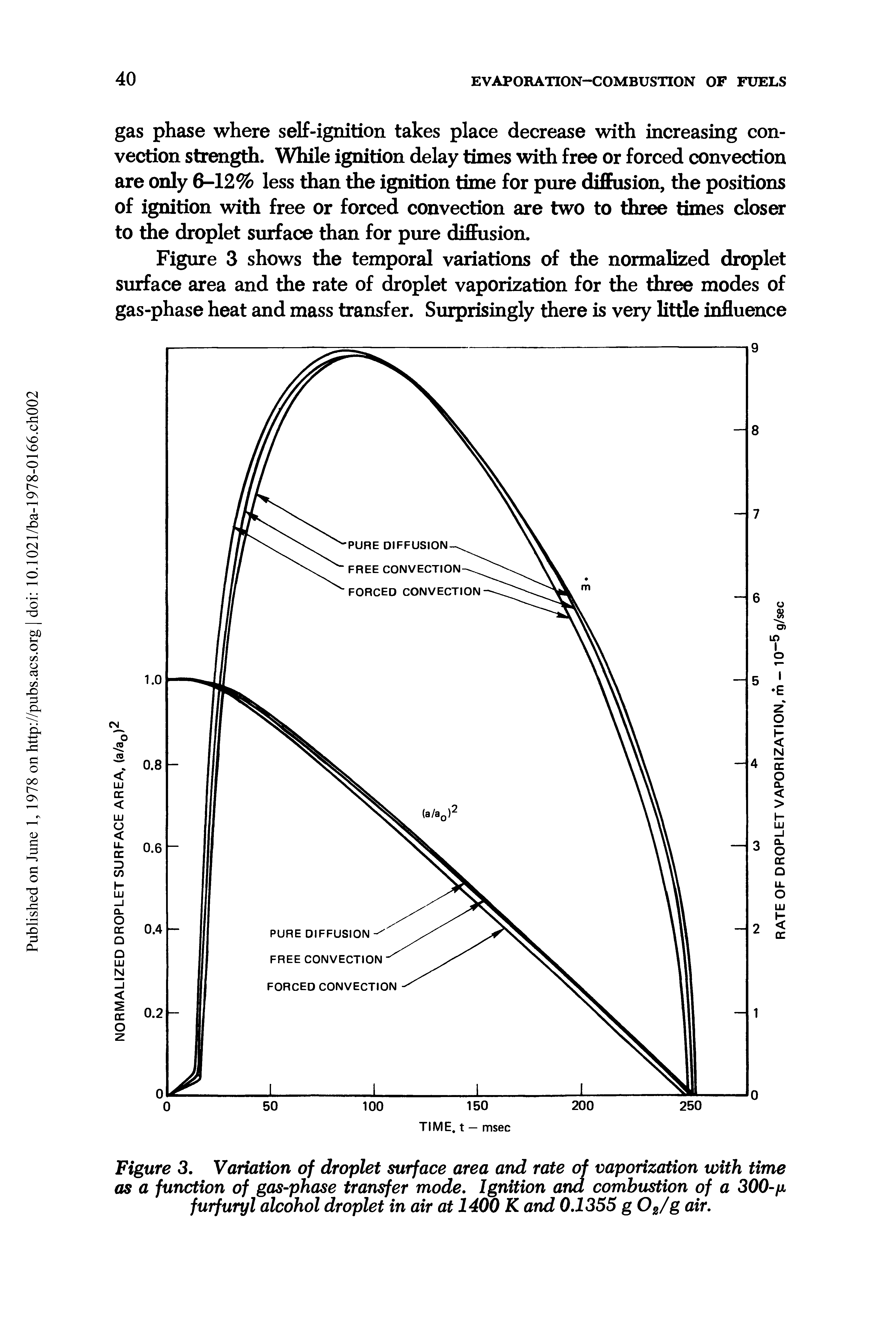 Figure 3. Variation of droplet surface area and rate of vaporization with time as a function of gas-phase transfer mode. Ignition ana combustion of a 300-furfuryl alcohol droplet in air at 1400 K and 0,1355 g Og/g air.