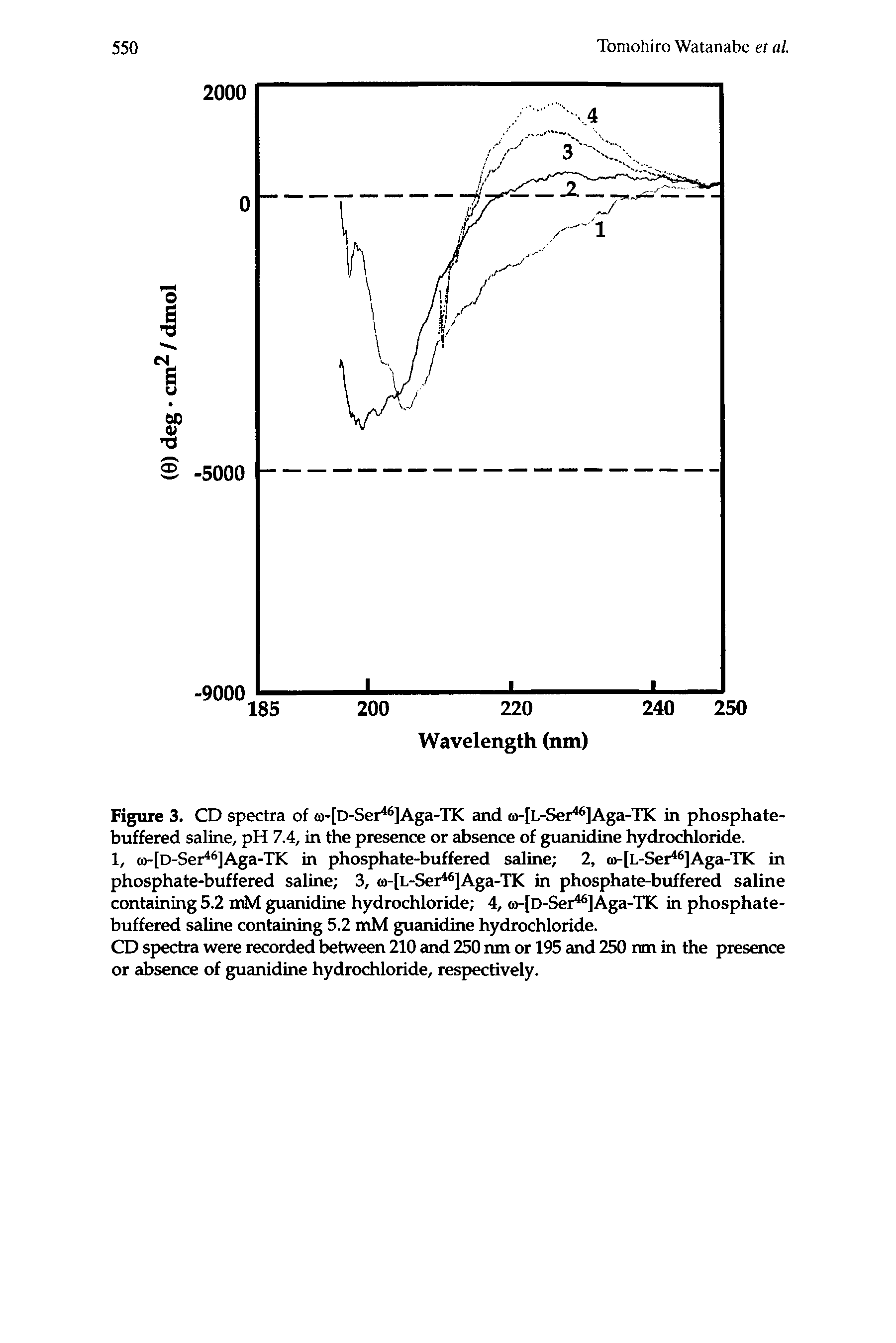 Figure 3. CD spectra of co-[D-Ser ]Aga-TK and to-[L-Ser ]Aga-TK in phosphate-buffered saline, pH 7.4, in the presence or absence of guanidine hydrochloride.