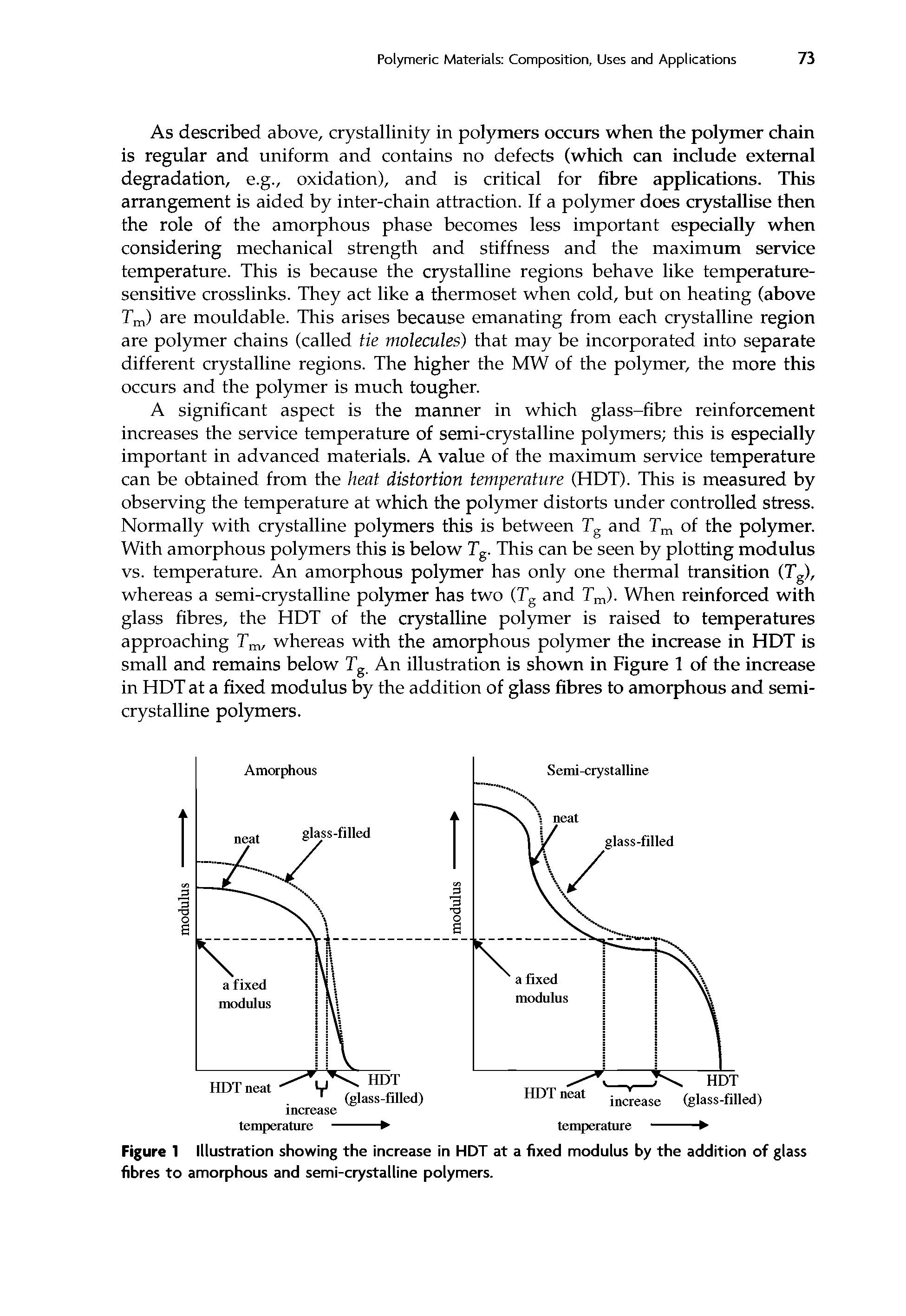 Figure 1 Illustration showing the increase in HDT at a fixed modulus by the addition of glass fibres to amorphous and semi-crystalline polymers.