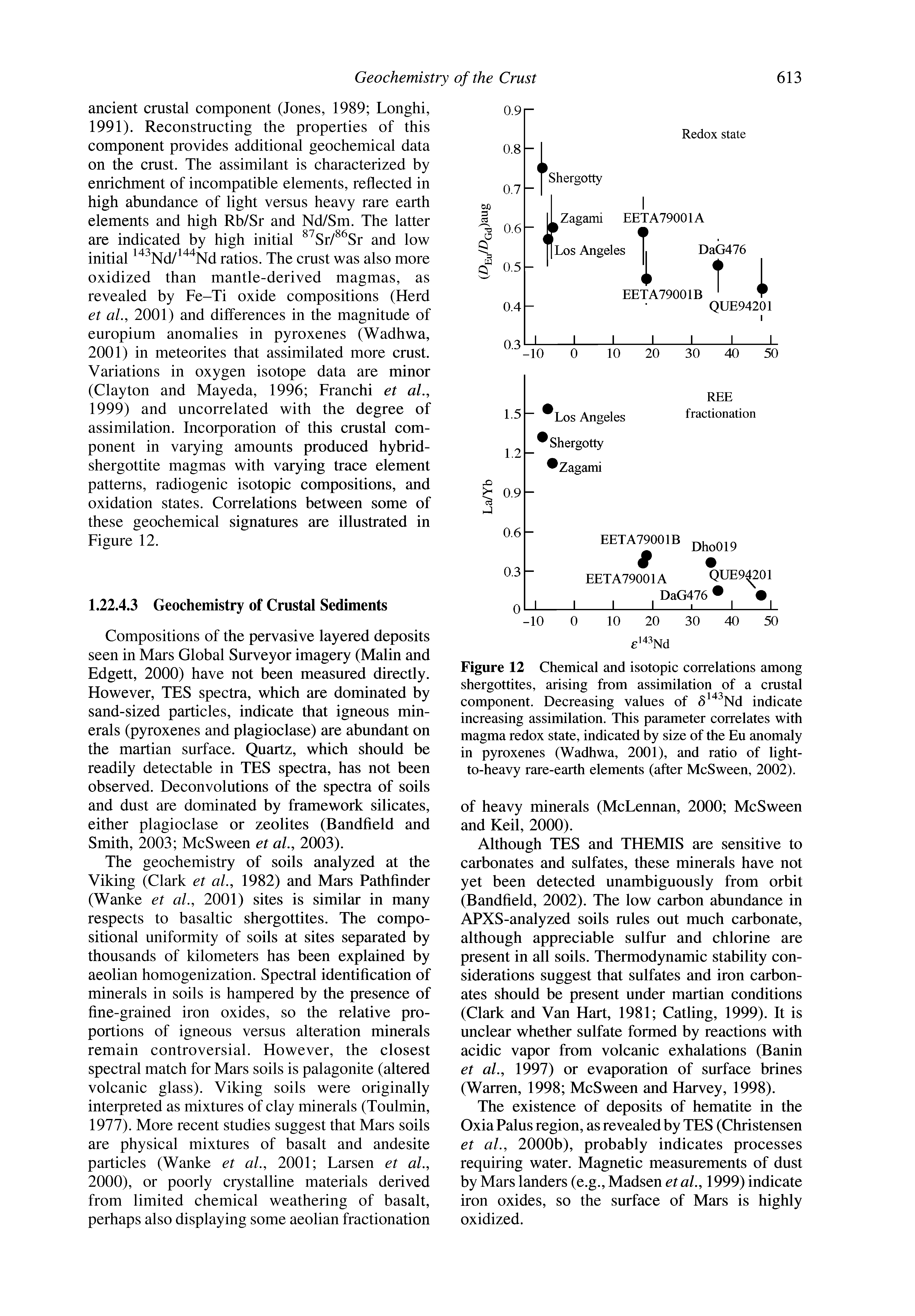 Figure 12 Chemical and isotopic correlations among shergottites, arising from assimilation of a crustal component. Decreasing values of 5 " Nd indicate increasing assimilation. This parameter correlates with magma redox state, indicated by size of the Eu anomaly in pyroxenes (Wadhwa, 2001), and ratio of light-to-heavy rare-earth elements (after McSween, 2002).