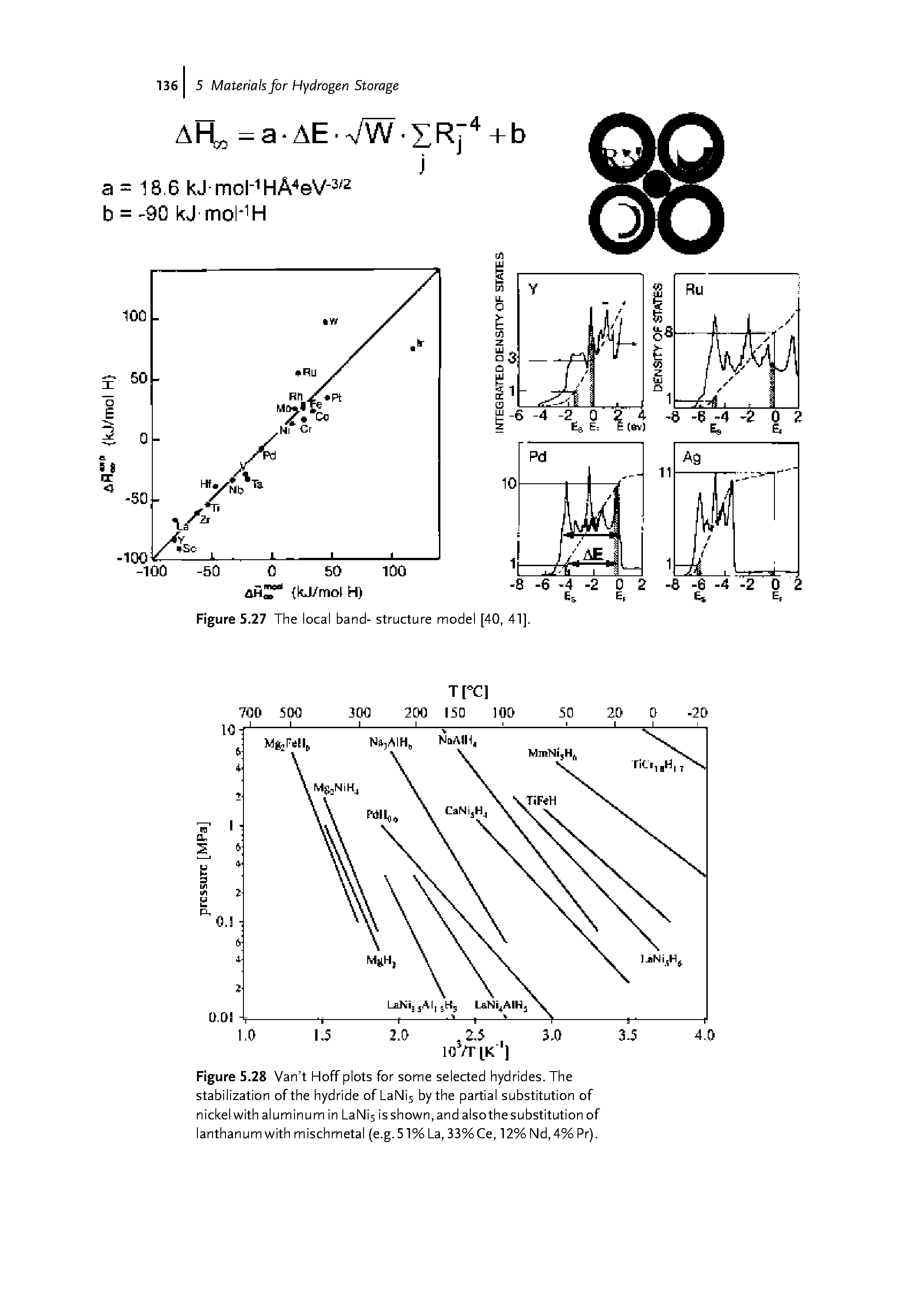 Figure 5.28 Van t Hoff plots for some selected hydrides. The stabilization of the hydride of LaNis by the partial substitution of nickel with aluminum in LaNis is shown, and also the substitution of lanthanum with mischmetal (e.g. 51% La, 33% Ce, 12% Nd,4% Pr).