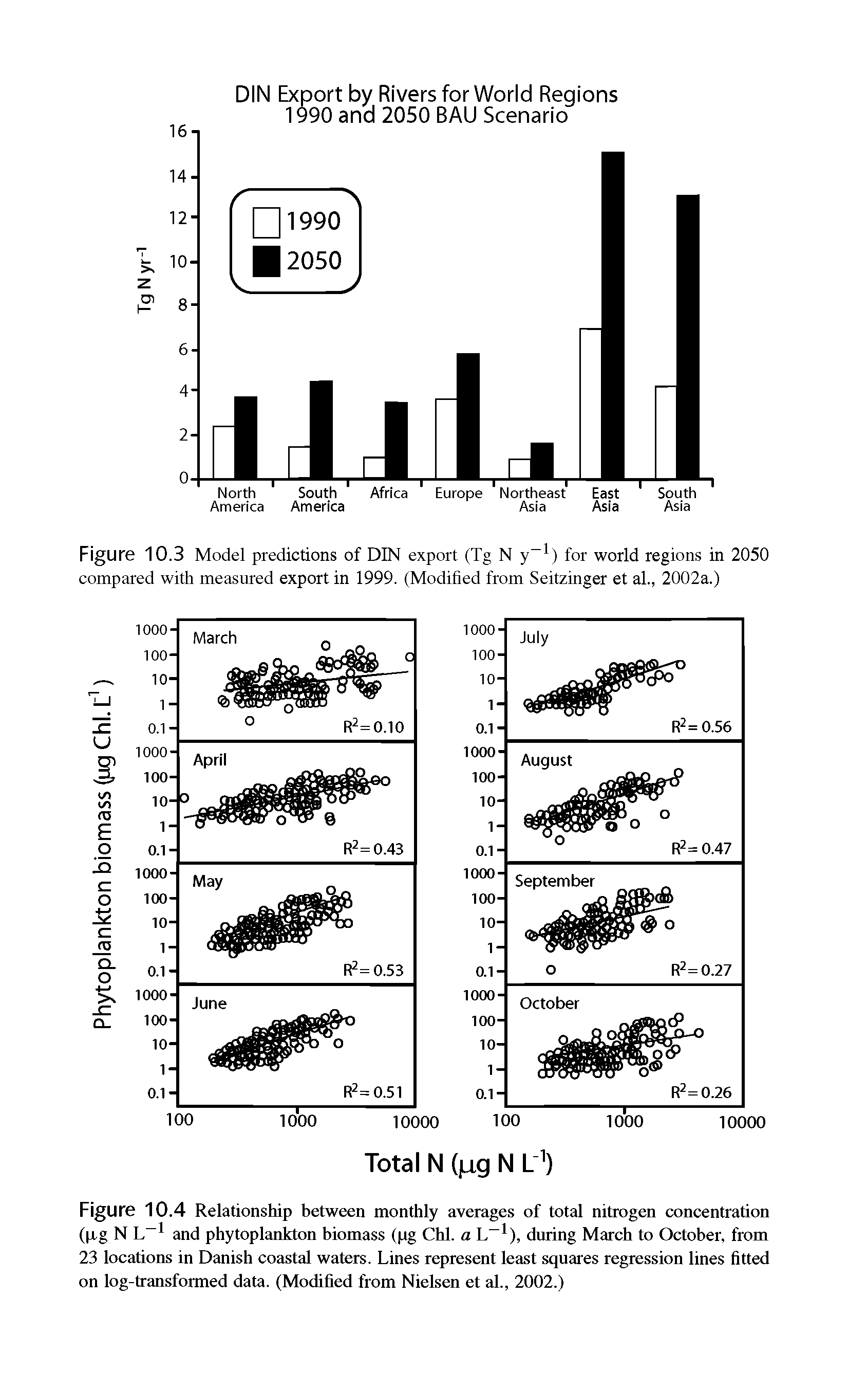 Figure 10.4 Relationship between monthly averages of total nitrogen concentration ( xg N L-1 and phytoplankton biomass (pg Chi. a L 1), during March to October, from 23 locations in Danish coastal waters. Lines represent least squares regression lines fitted on log-transformed data. (Modified from Nielsen et al., 2002.)...