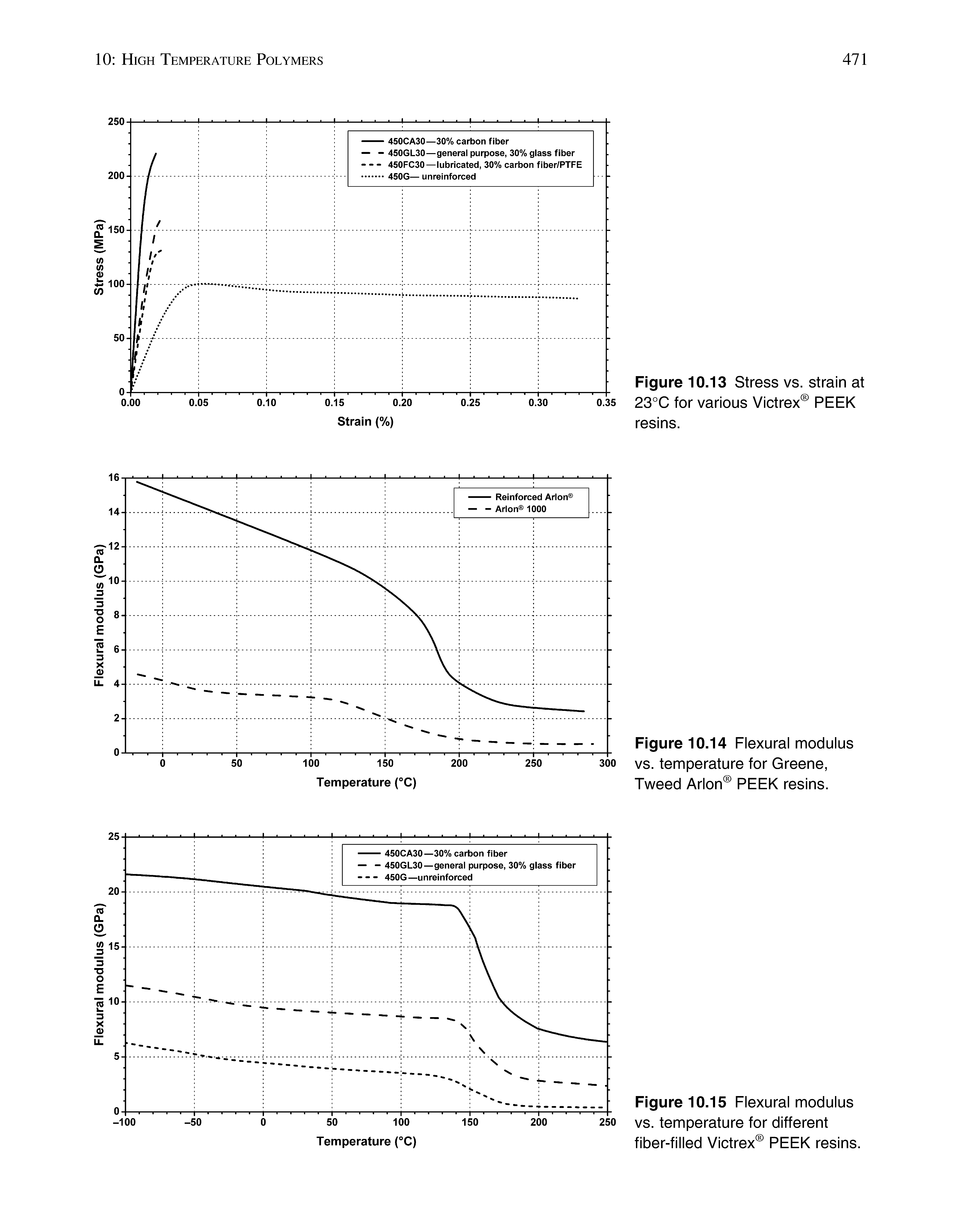 Figure 10.13 Stress vs. strain at 23°C for various Victrex PEEK resins.