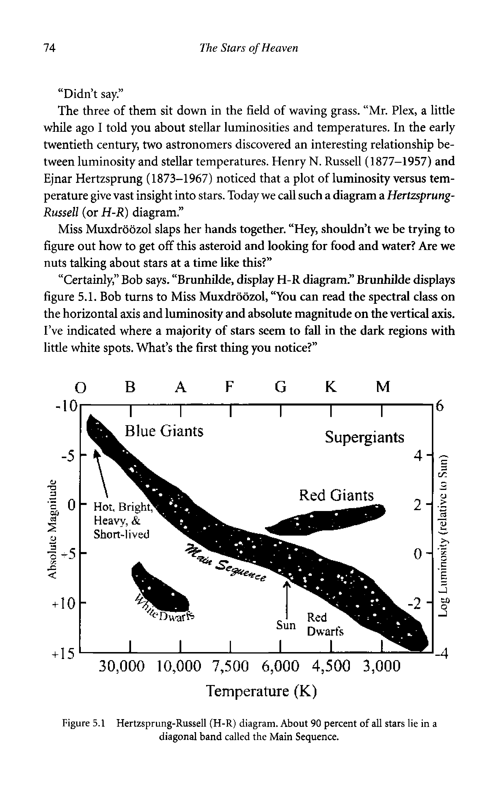Figure 5.1 Hertzsprung-Russell (H-R) diagram. About 90 percent of all stars lie in a diagonal band called the Main Sequence.