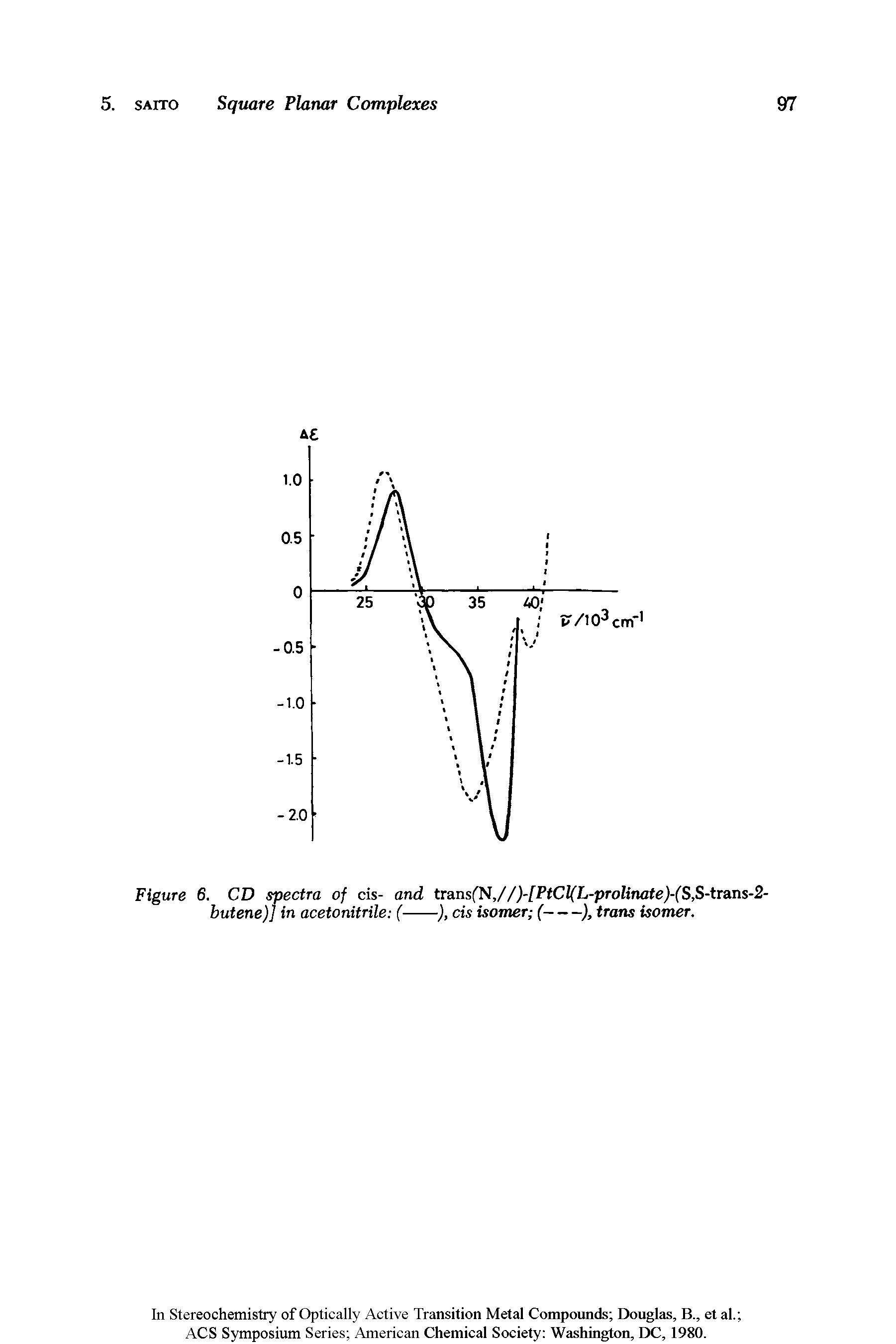 Figure 6. CD spectra of cis- and trans(N,//)-[PtCl(L-prolinate)-(S,S-trans-2-butene)] in acetonitrile (-------------), cis isomer (---), trans isomer.