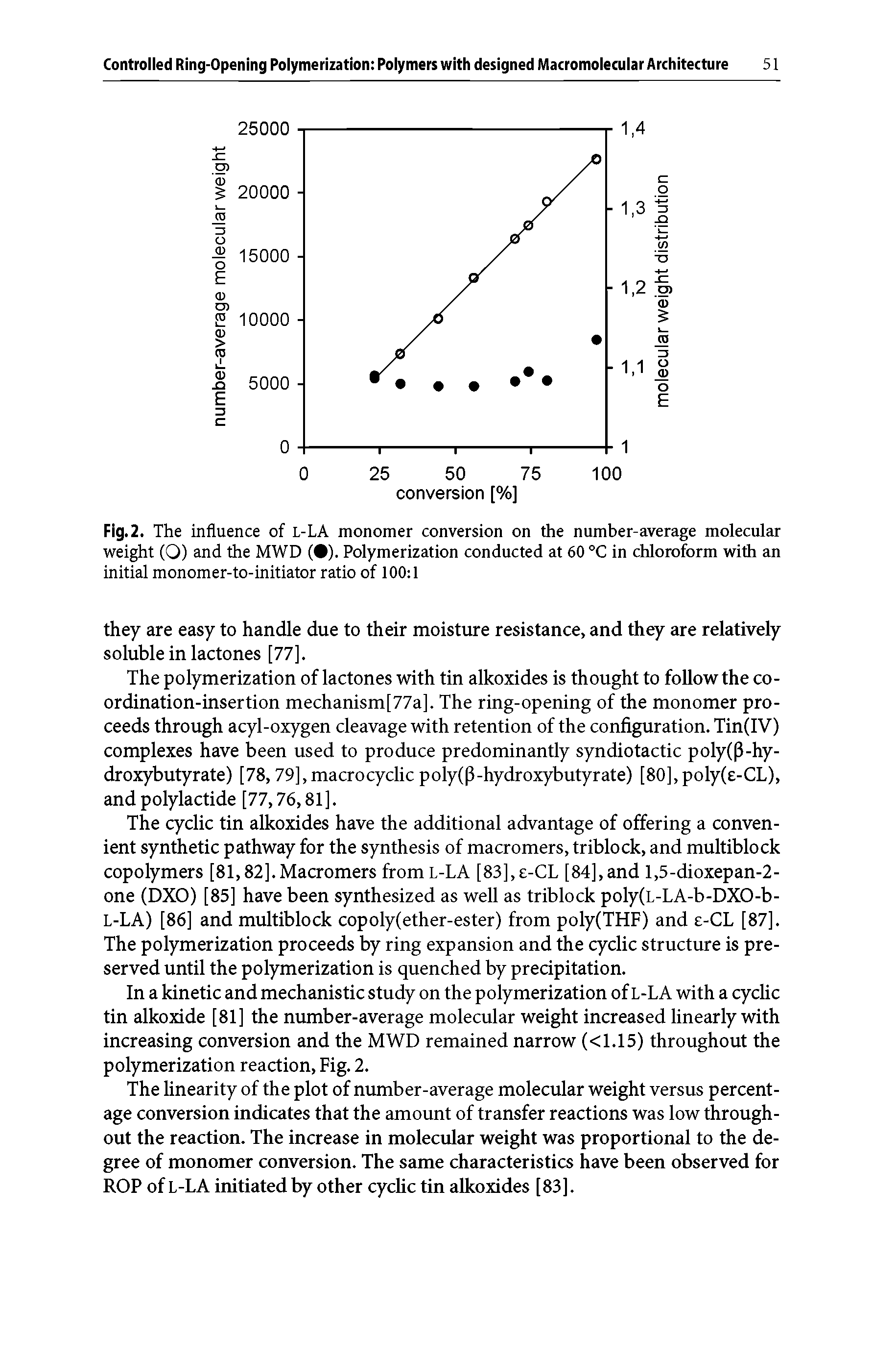 Fig. 2. The influence of l-LA monomer conversion on the number-average molecular weight (O) and the MWD ( ). Polymerization conducted at 60 °C in chloroform with an initial monomer-to-initiator ratio of 100 1...