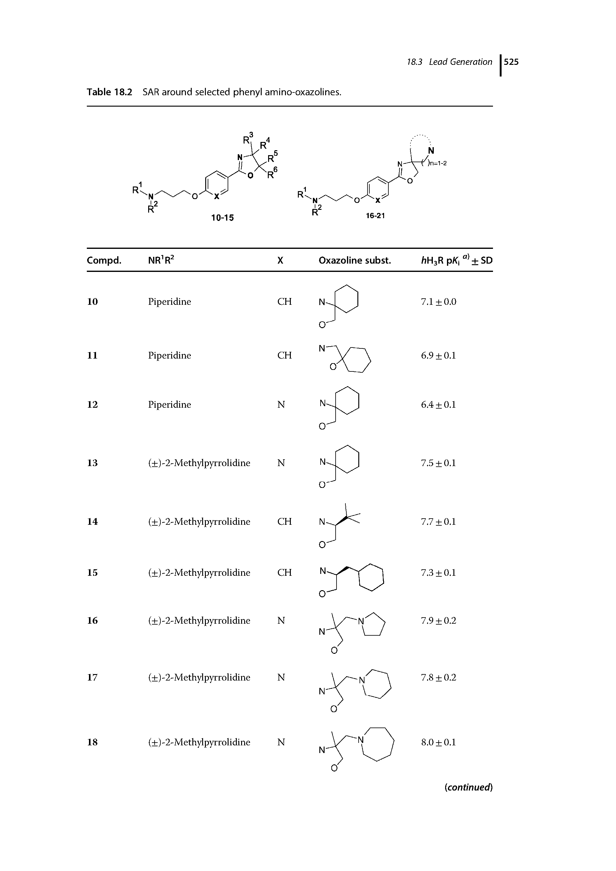 Table 18.2 SAR around selected phenyl amino-oxazolines.