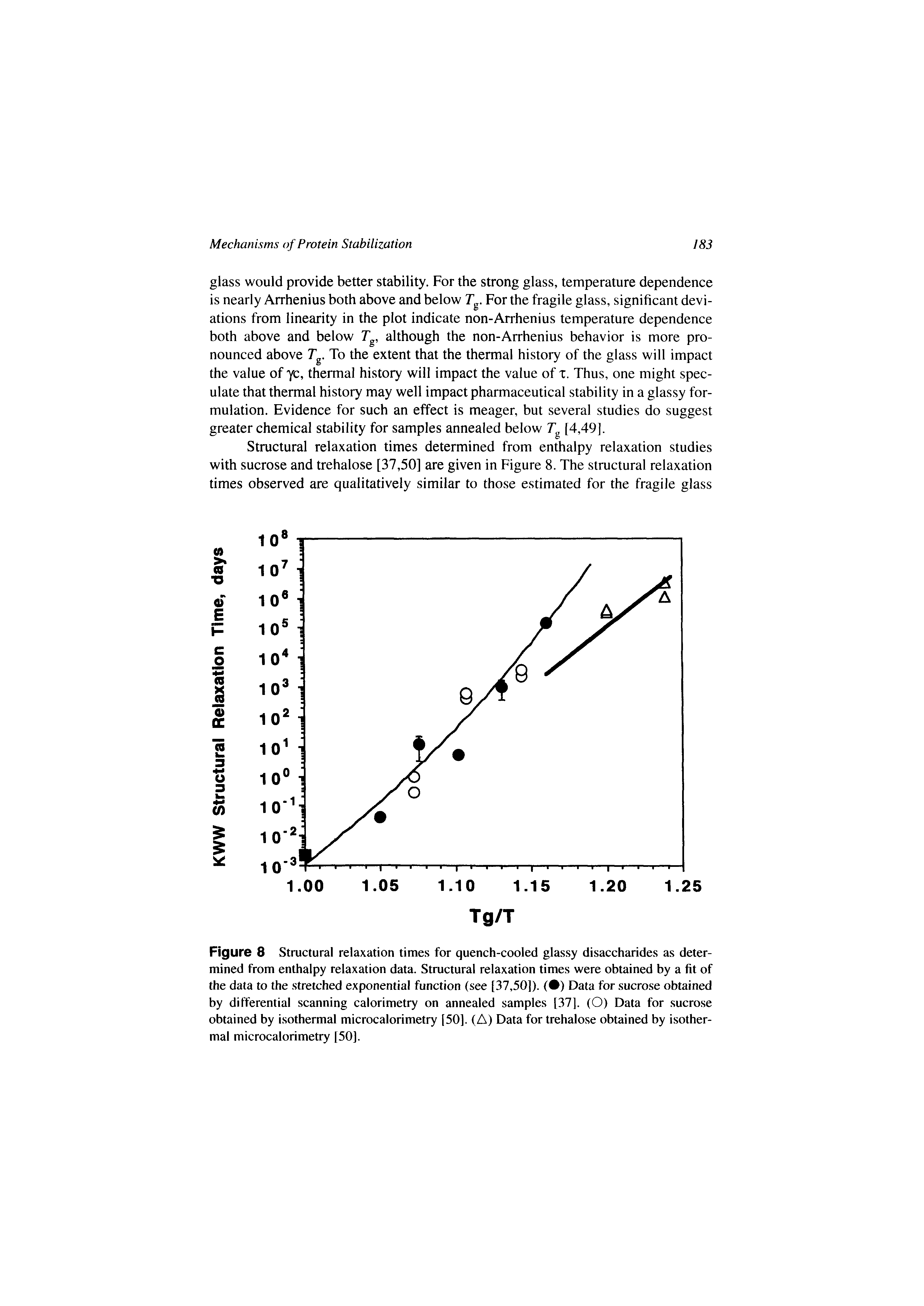 Figure 8 Structural relaxation times for quench-cooled glassy disaccharides as determined from enthalpy relaxation data. Structural relaxation times were obtained by a fit of the data to the stretched exponential function (see [37,50]). ( ) Data for sucrose obtained by differential scanning calorimetry on annealed samples [37], (O) Data for sucrose obtained by isothermal microcalorimetry [50]. (A) Data for trehalose obtained by isothermal microcalorimetry [50].