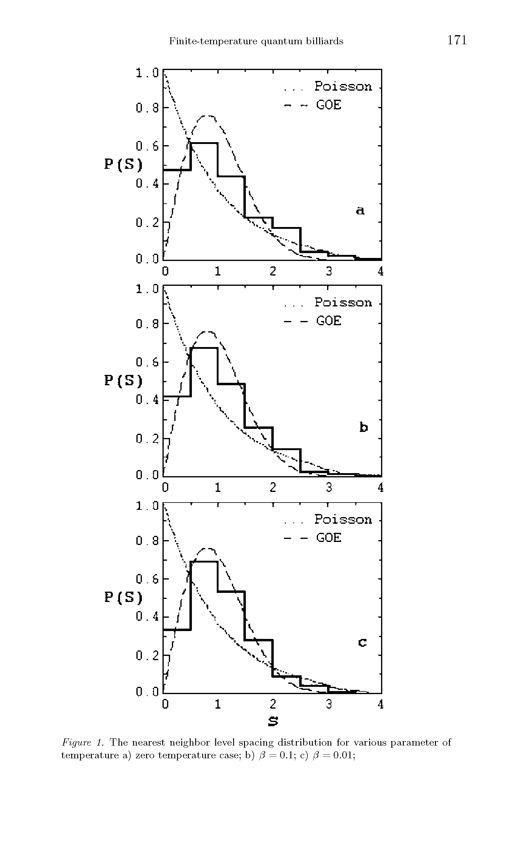 Figure 1. The nearest neighbor level spacing distribution for various parameter of temperature a) zero temperature case b) (3 = 0.1 c) (3 = 0.01 ...