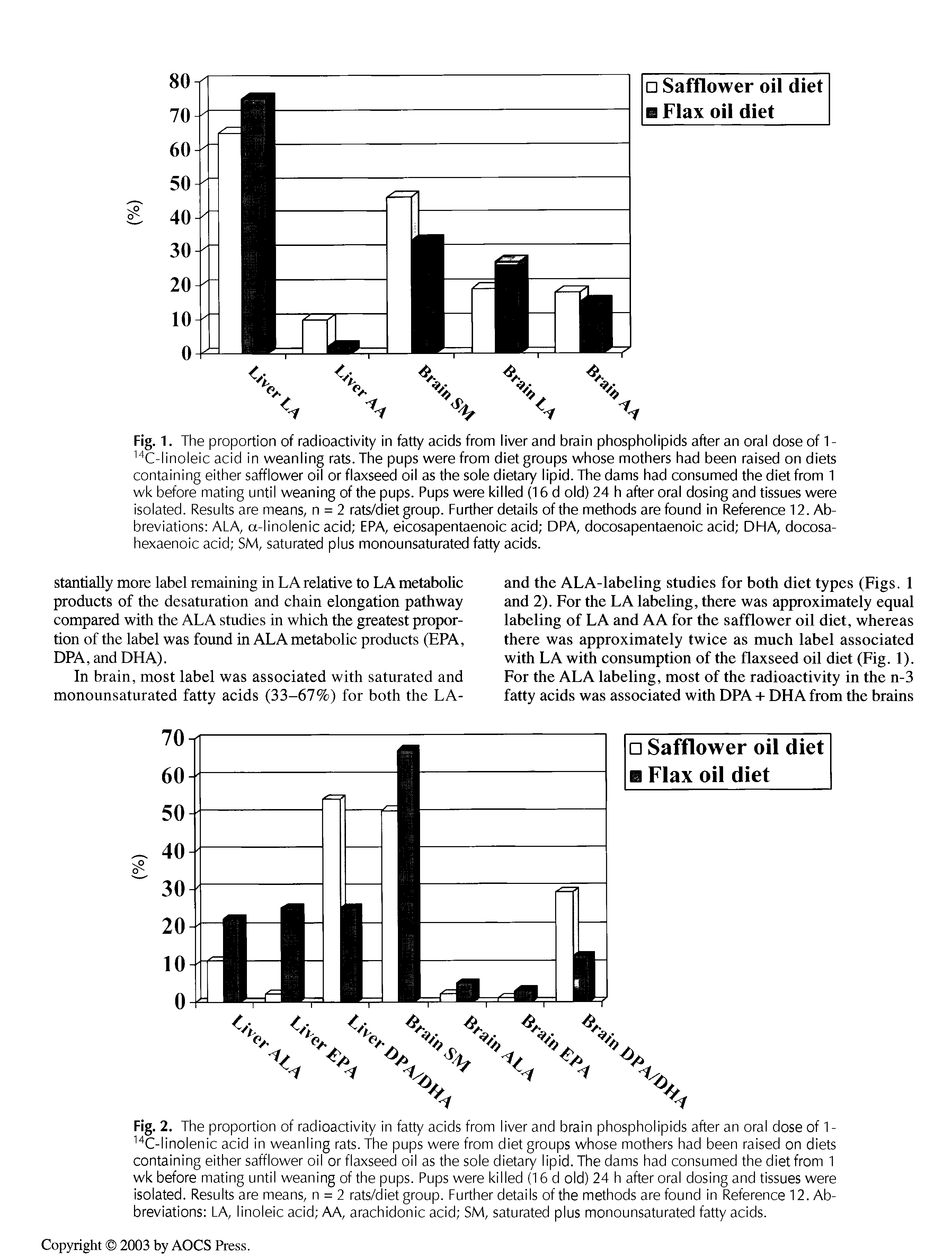 Fig.1. The proportion of radioactivity in fatty acids from liver and brain phospholipids after an oral dose of 1- X-linoleic acid in weanling rats. The pups were from diet groups whose mothers had been raised on diets containing either safflower oil or flaxseed oil as the sole dietary lipid. The dams had consumed the diet from 1 wk before mating until weaning of the pups. Pups were killed (16 d old) 24 h after oral dosing and tissues were isolated. Results are means, n = 2 rats/diet group. Further details of the methods are found in Reference 12. Abbreviations ALA, a-linolenic acid EPA, eicosapentaenoic acid DPA, docosapentaenoic acid DHA, docosa-hexaenoic acid SM, saturated plus monounsaturated fatty acids.