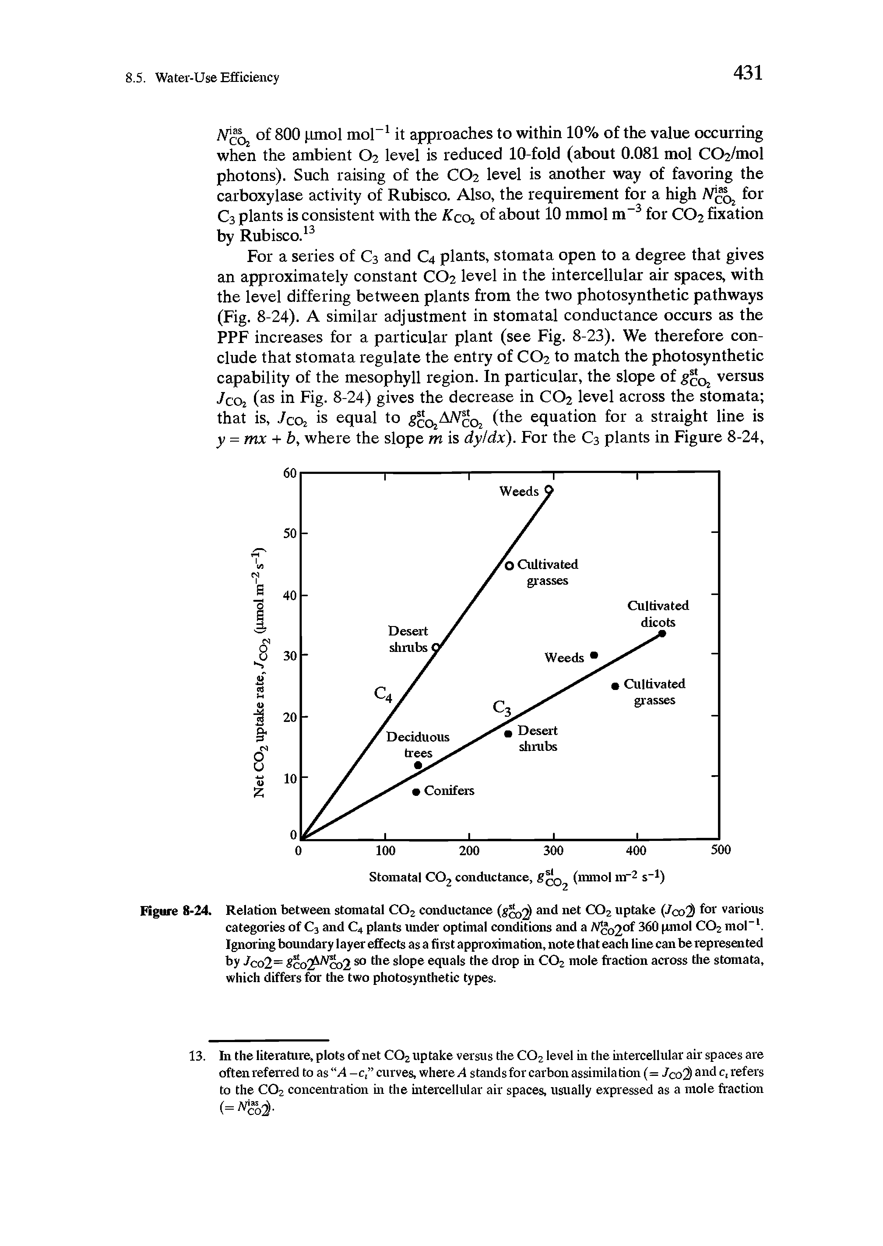 Figure 8-24. Relation between stomatal C02 conductance ( co2 anc net COz uptake for various categories of C3 and C4 plants under optimal conditions and a jV of 360 [xmol C02 mol-1. Ignoring boundary layer effects as a first approximation, note that each line can be represented by Jco2= co2 co2 so tlie slope equals the drop in 0O2 mole fraction across the stomata, which differs for the two photosynthetic types.