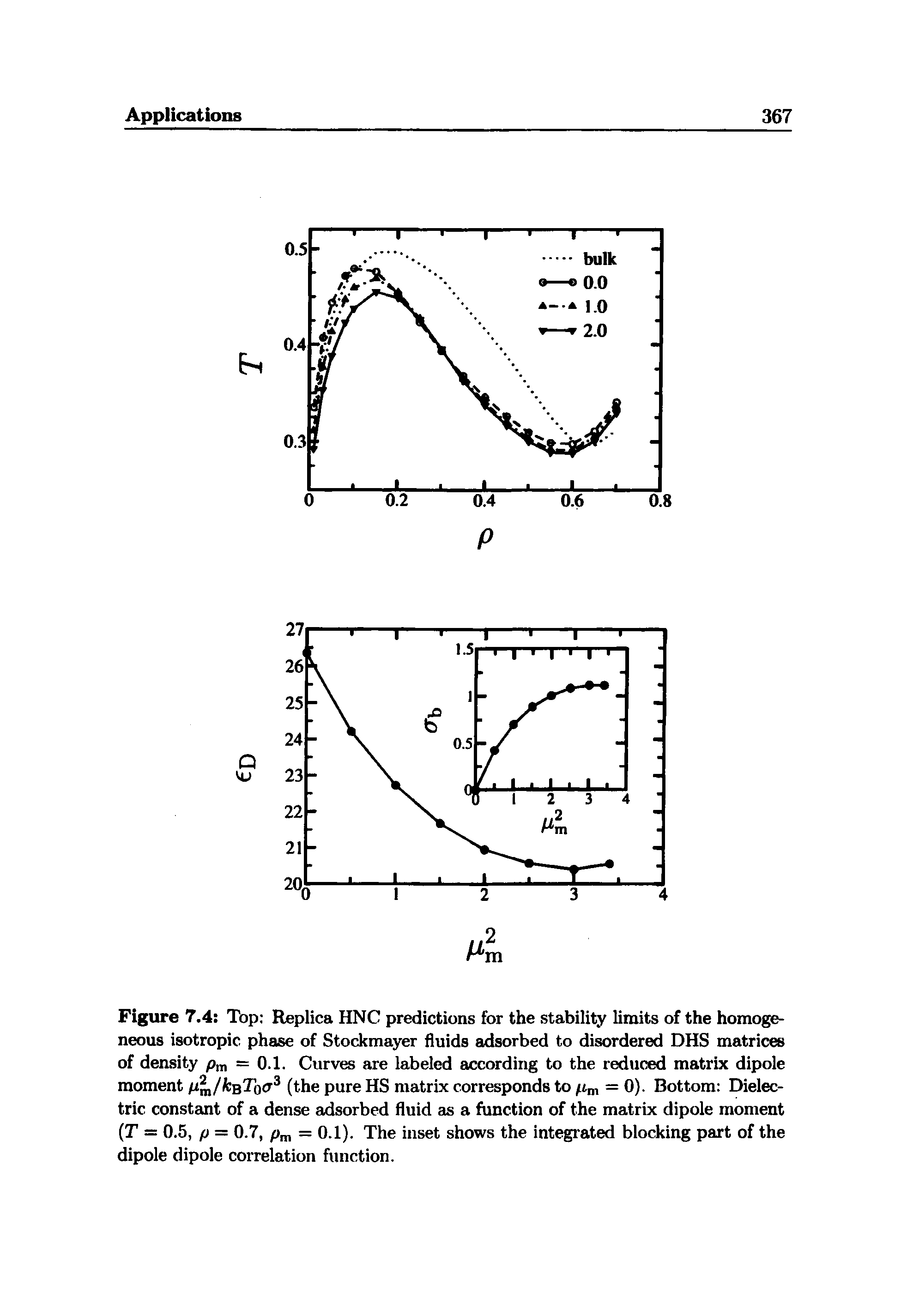 Figure 7,4 Top Replica HNC predictions for the stability limits of the homogeneous isotropic phase of Stockmayer fluids adsorbed to disordered DHS matrices of density p,n = 0.1. Curves are labeled according to the reduced matrix dipole moment fJ m/ sTocr (the pure HS matrix corresponds to = 0). Bottom Dielectric constant of a dense adsorbed fluid as a function of the matrix dipole moment T = 0.5, f) = 0.7, Pm = 0.1). The inset shows the integrated blocking part of the dipole dipole correlation function.