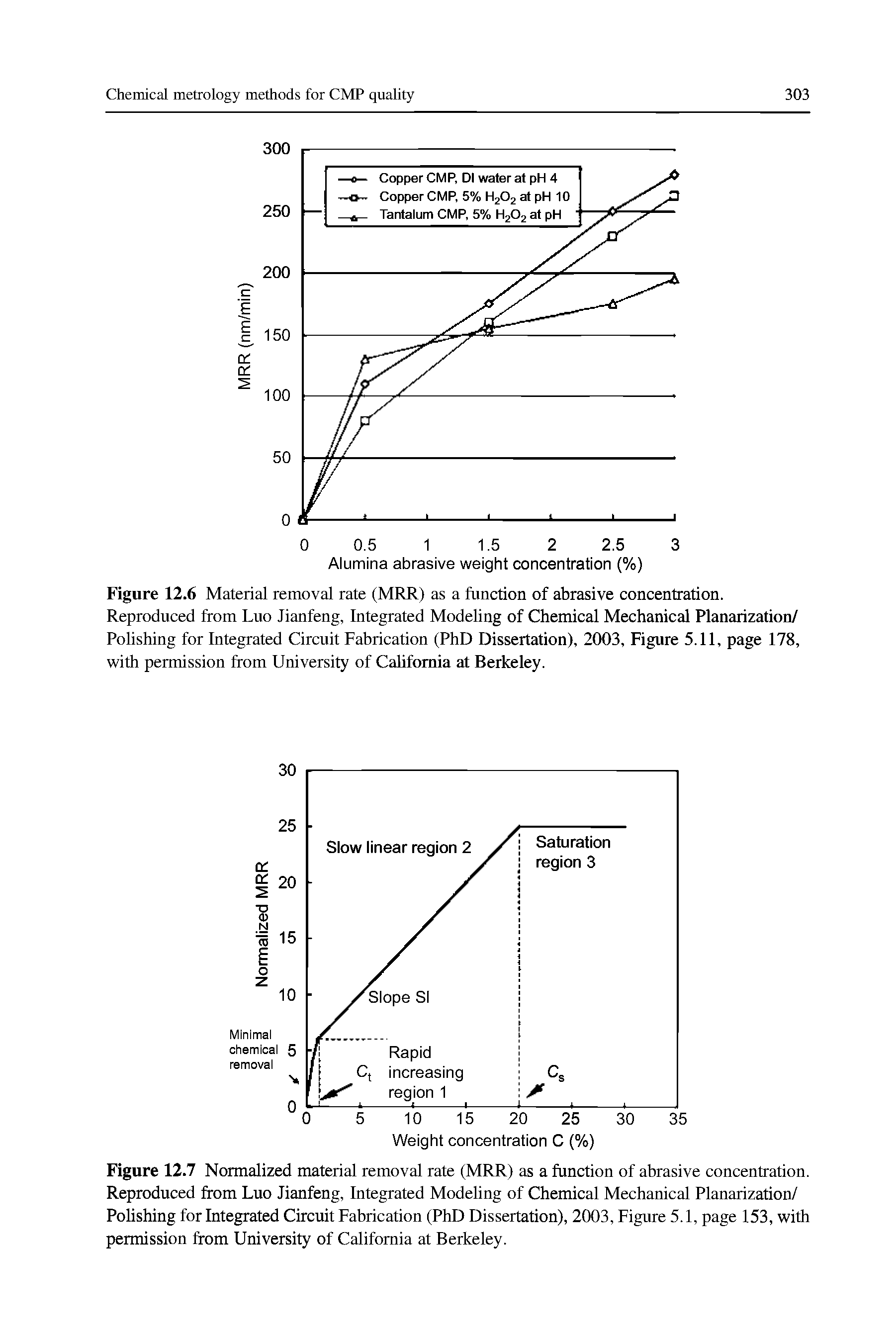 Figure 12.6 Material removal rate (MRR) as a function of abrasive concentration. Reproduced from Luo Jianfeng, Integrated Modeling of Chemical Mechanical Planarization/ Polishing for Integrated Circuit Fabrication (PhD Dissertation), 2003, Figure 5.11, page 178, with permission from University of California at Berkeiey.