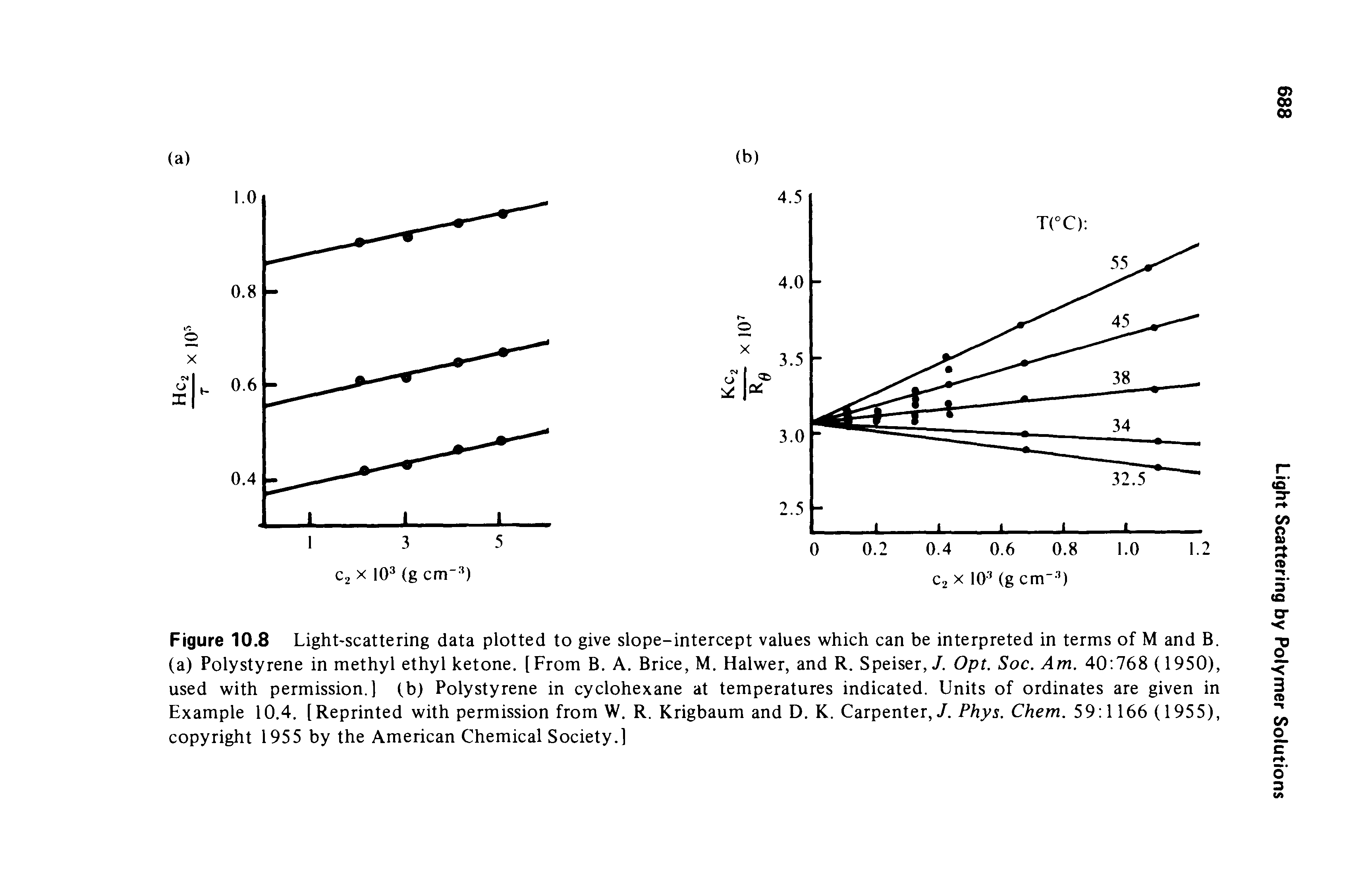 Figure 10.8 Light-scattering data plotted to give slope-intercept values which can be interpreted in terms of M and B. (a) Polystyrene in methyl ethyl ketone. [From B. A. Brice, M. Halwer, and R. Speiser,/. Opt. Soc. Am. 40 768 (1950), used with permission.] (b) Polystyrene in cyclohexane at temperatures indicated. Units of ordinates are given in Example 10.4. [Reprinted with permission from W. R. Krigbaum and D. K. Carpenter,7. Phys. Chem. 59 1166 (1955), copyright 1955 by the American Chemical Society.]...