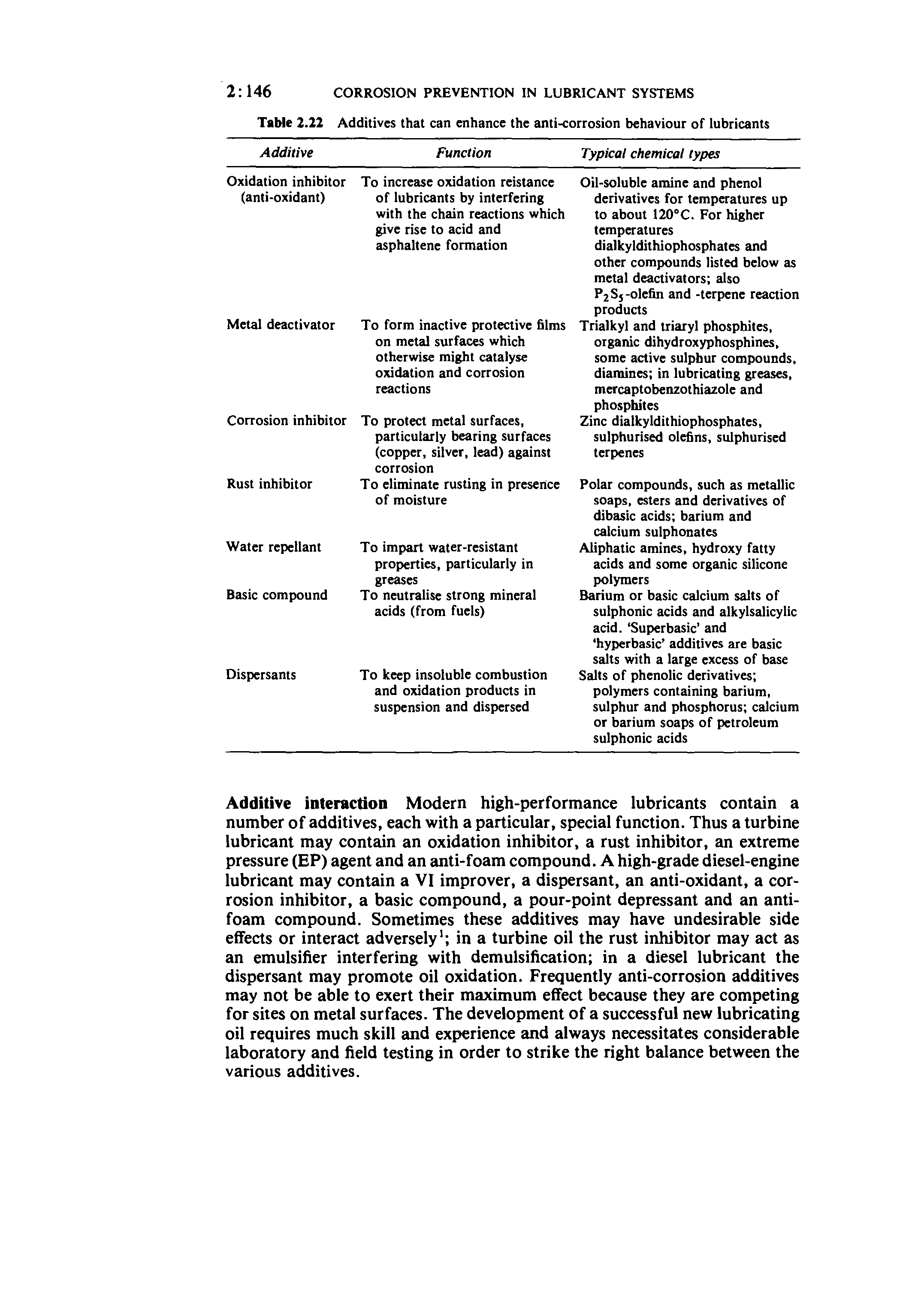 Table 2.22 Additives that can enhance the anti-corrosion behaviour of lubricants...