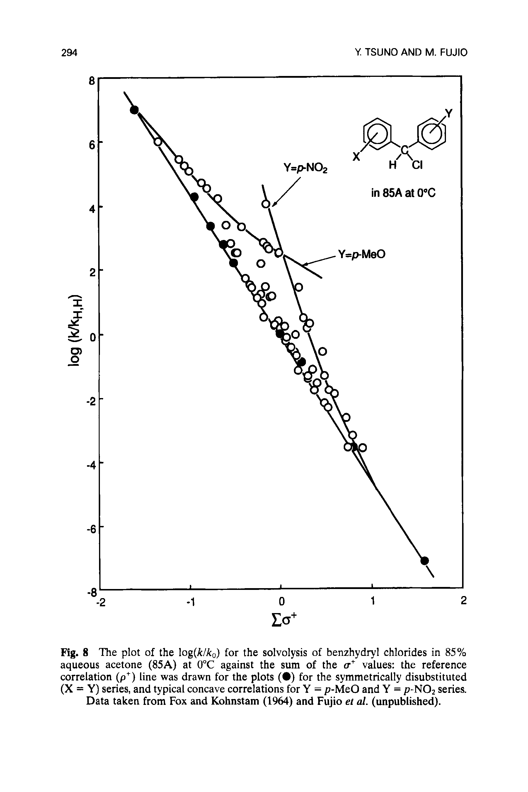 Fig. 8 The plot of the log(/c//co) for the solvolysis of benzhydryl chlorides in 85% aqueous acetone (85A) at 0°C against the sum of the a values the reference correlation (p ) line was drawn for the plots ( ) for the symmetrically disubstituted (X = Y) series, and typical concave correlations for Y = p-MeO and Y = /7-NO2 series. Data taken from Fox and Kohnstam (1964) and Fujio et al. (unpublished).