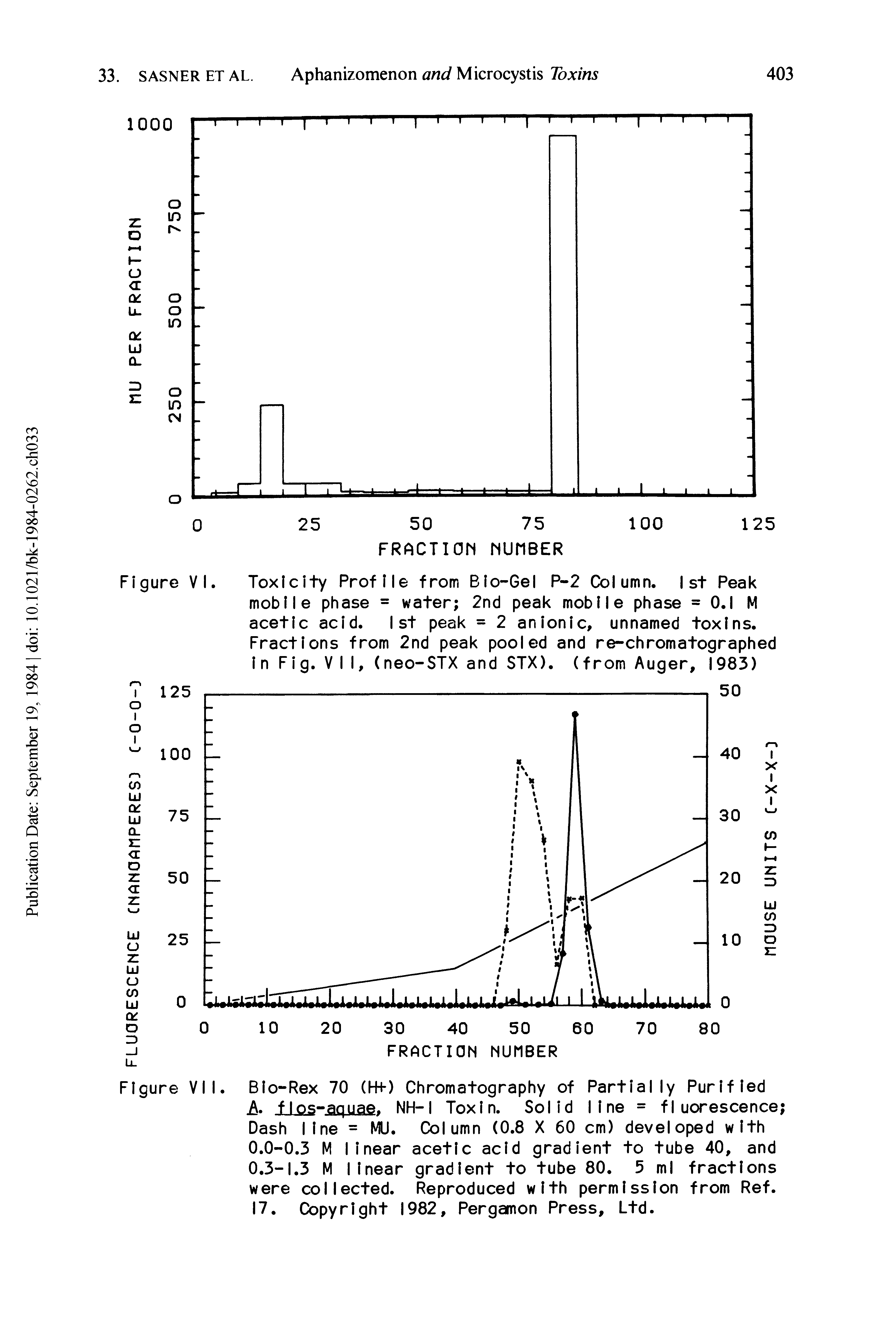 Figure VI. Toxicity Profile from Bio-Gel P-2 Column. 1st Peak mobile phase = water 2nd peak mobile phase = 0.1 M acetic acid. 1st peak = 2 anionic, unnamed toxins. Fractions from 2nd peak pooled and re-chromatographed in Fig. V I I, (neo-STX and STX). (from Auger, 1983)...