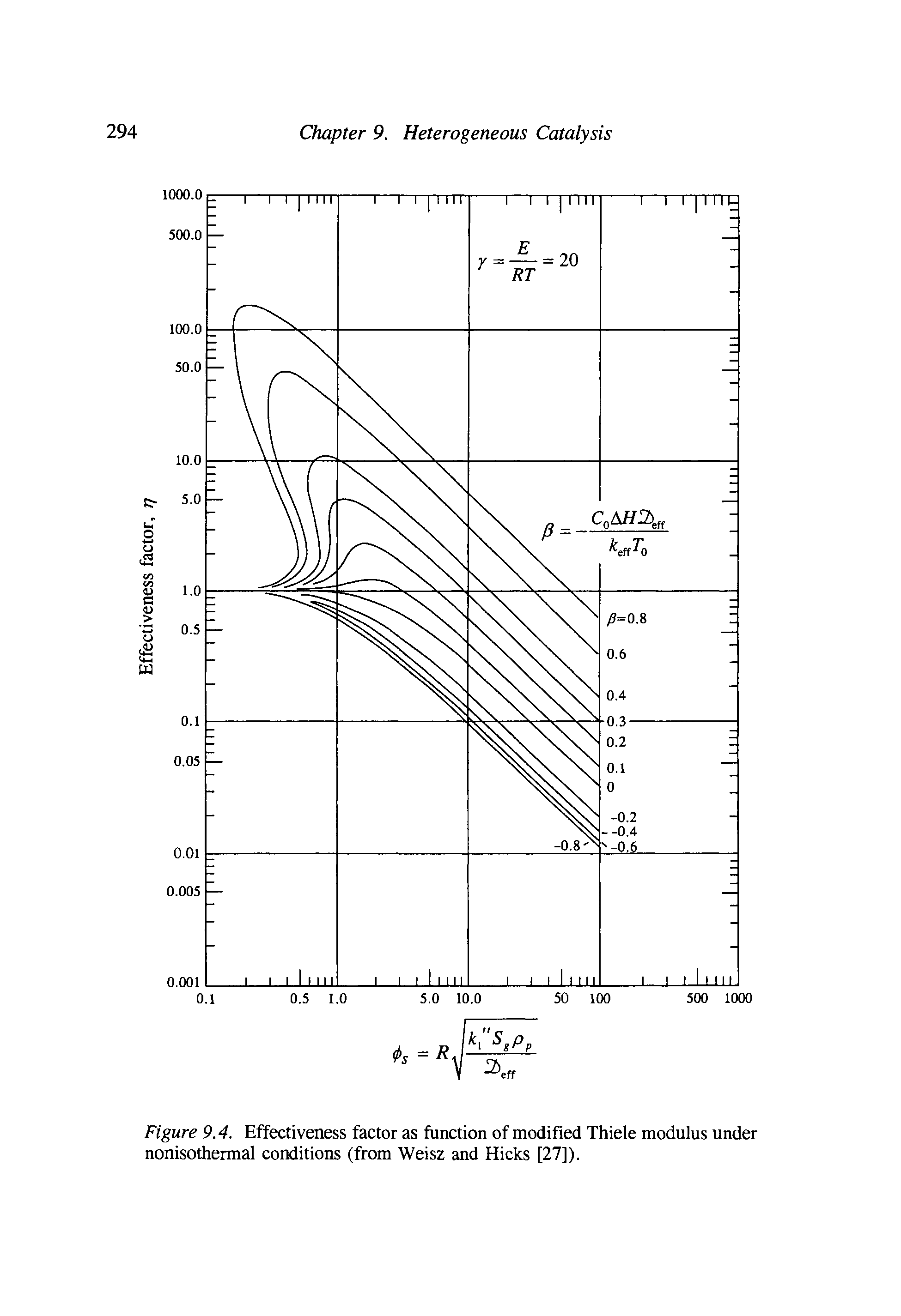Figure 9.4. Effectiveness factor as function of modified Thiele modulus under nonisothermal conditions (from Weisz and Hicks [27]).