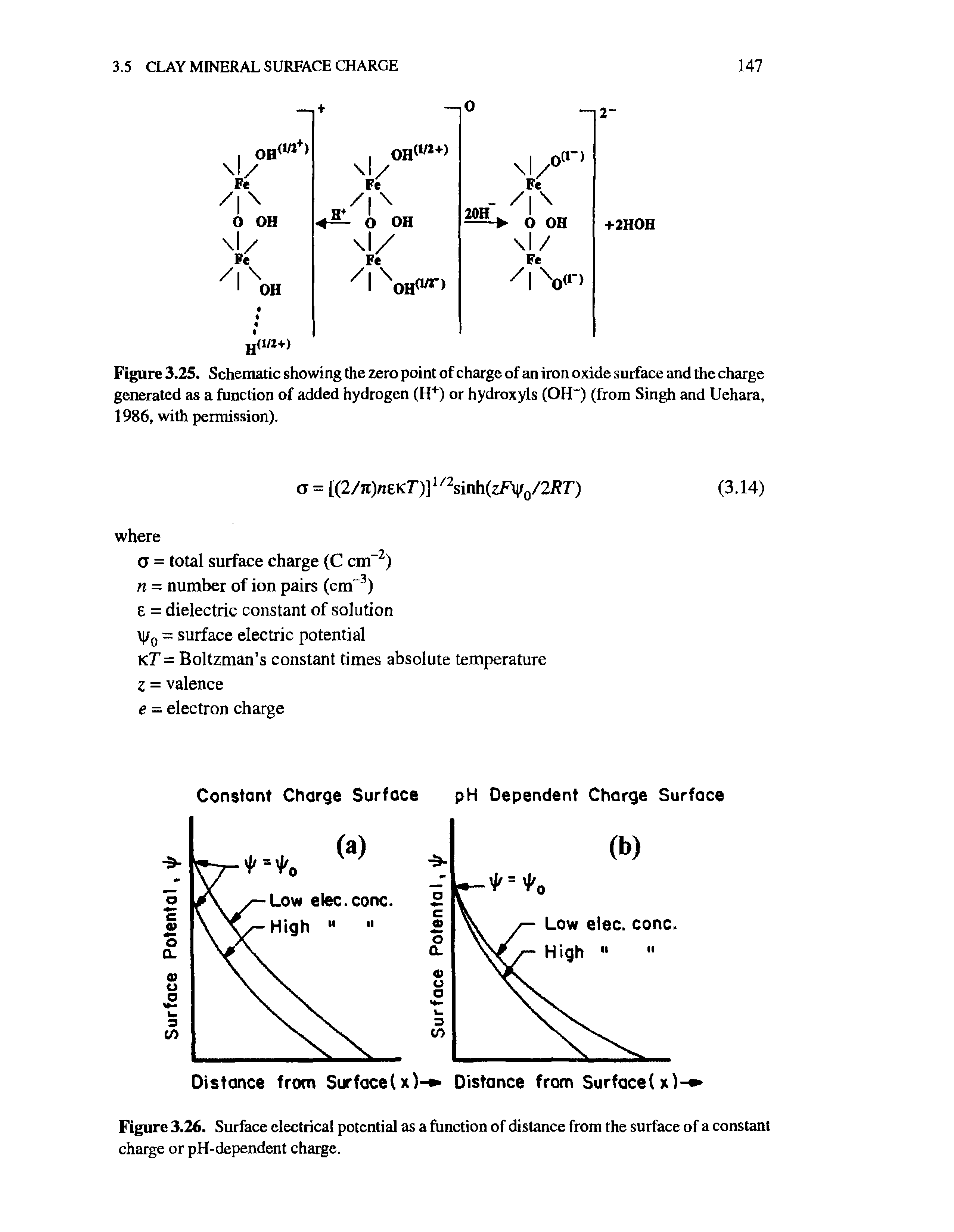 Figure 3.25. Schematic showing the zero point of charge of an iron oxide surface and the charge generated as a function of added hydrogen (H+) or hydroxyls (OH ) (from Singh and Uehara, 1986, with permission).