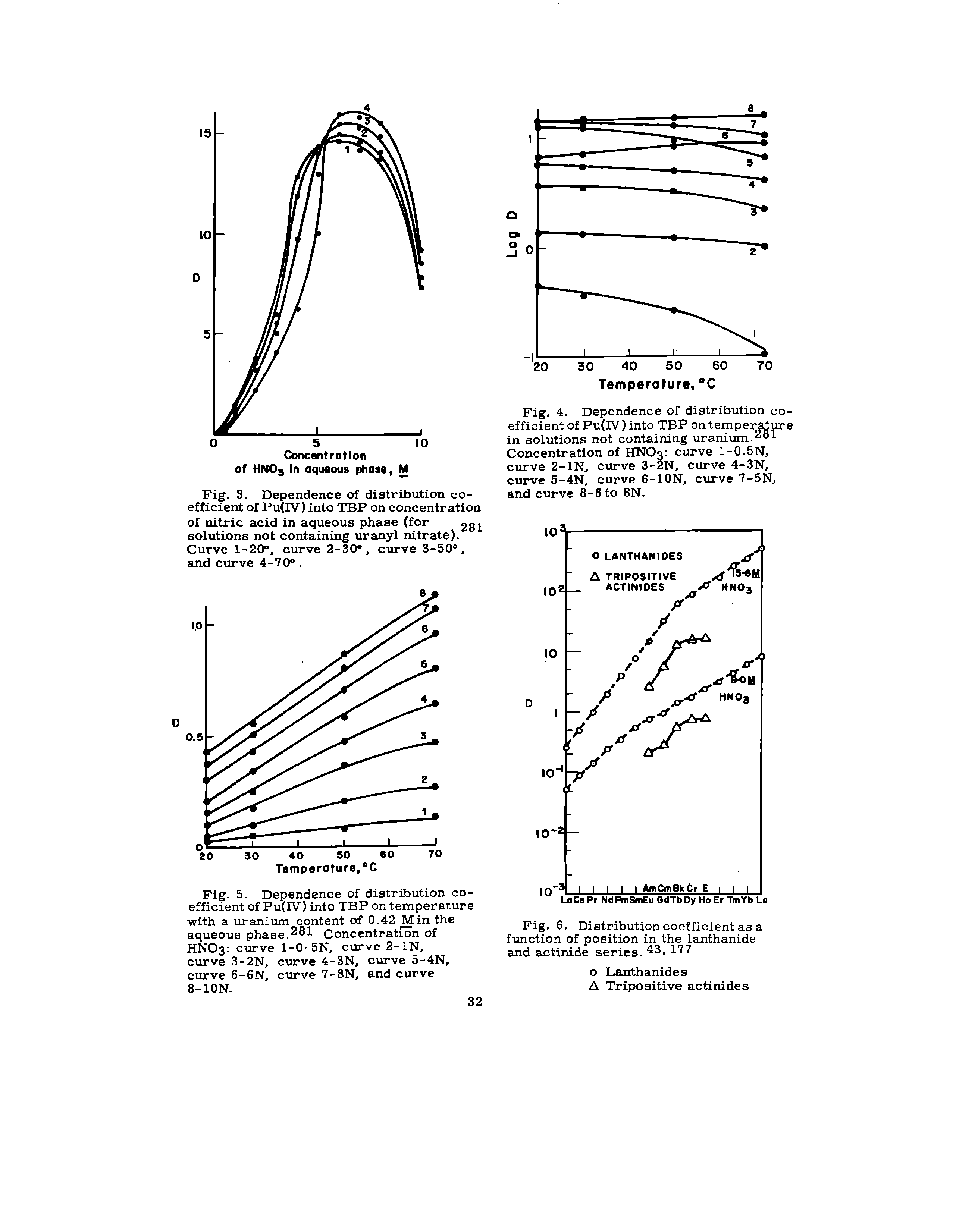 Fig. 3. Dependence of distribution coefficient of Pu(IV) into TBP on concentration of nitric acid in aqueous phase (for 281 solutions not containing uranyl nitrate). Curve 1-20, curve 2-30, curve 3-50°, and curve 4-70. ...