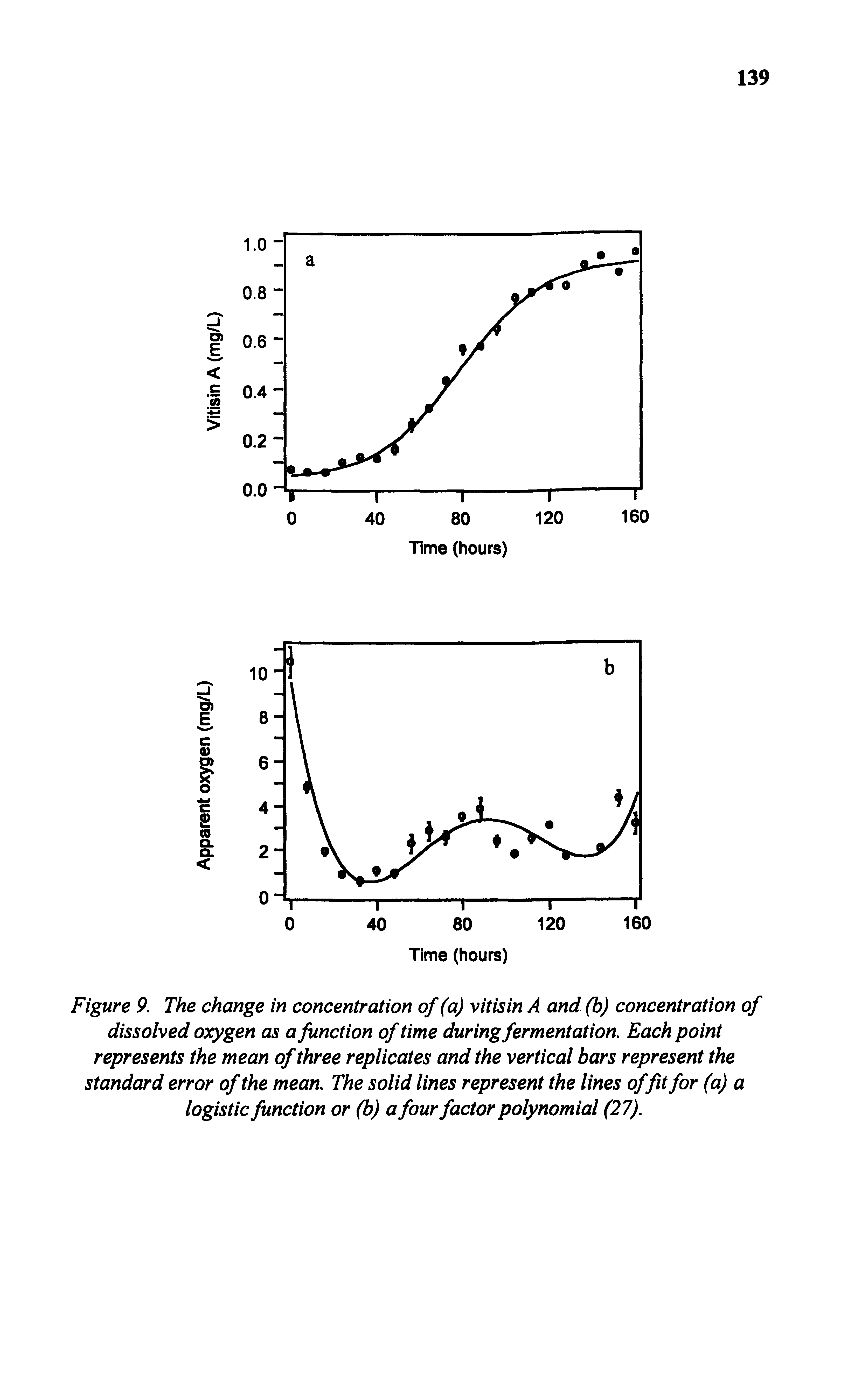 Figure 9. The change in concentration of (a) vitisin A and (b) concentration of dissolved oxygen as a function of time during fermentation. Each point represents the mean of three replicates and the vertical bars represent the standard error of the mean. The solid lines represent the lines offit for (a) a logistic function or (b) a four factor polynomial (27).