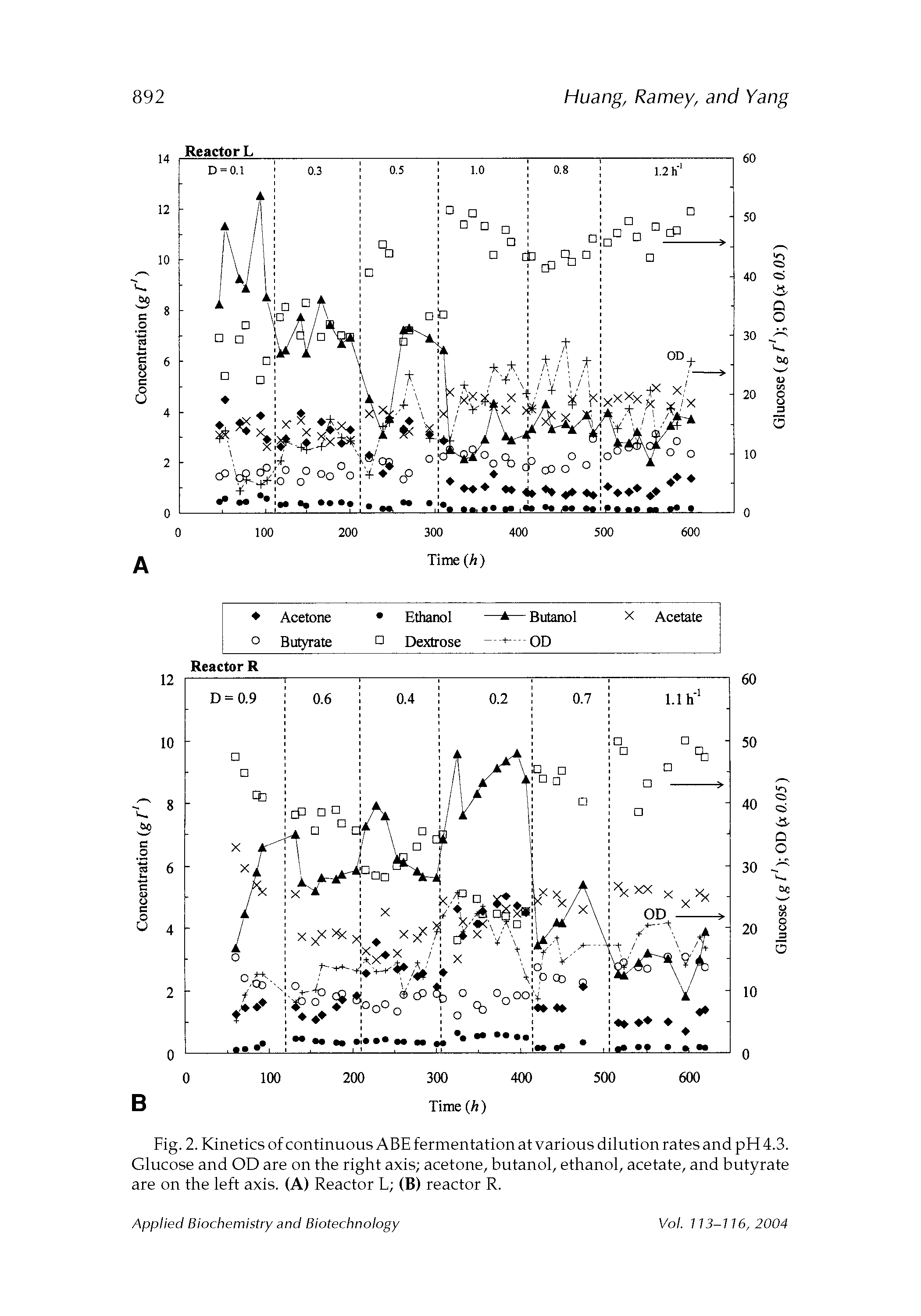 Fig. 2. Kinetics of continuous ABE fermentation at various dilution rates and pH 4.3. Glucose and OD are on the right axis acetone, butanol, ethanol, acetate, and butyrate are on the left axis. (A) Reactor L (B) reactor R.
