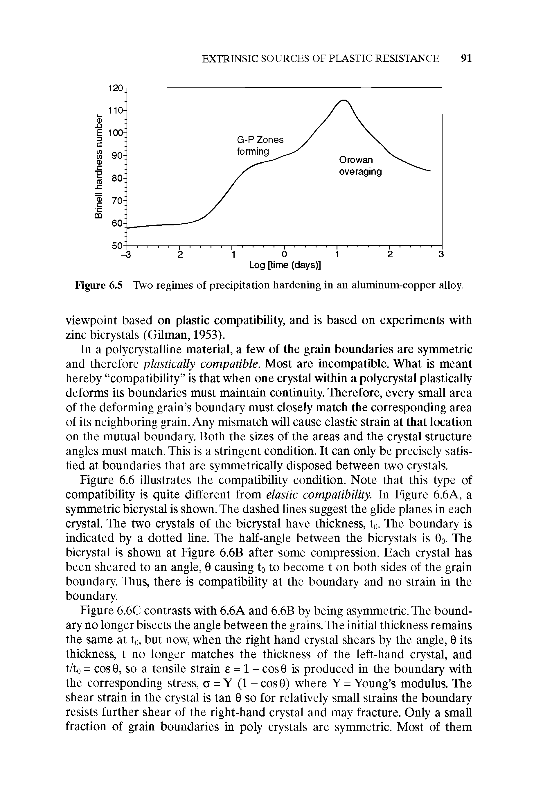 Figure 6.5 Two regimes of precipitation hardening in an aluminum-copper alloy.