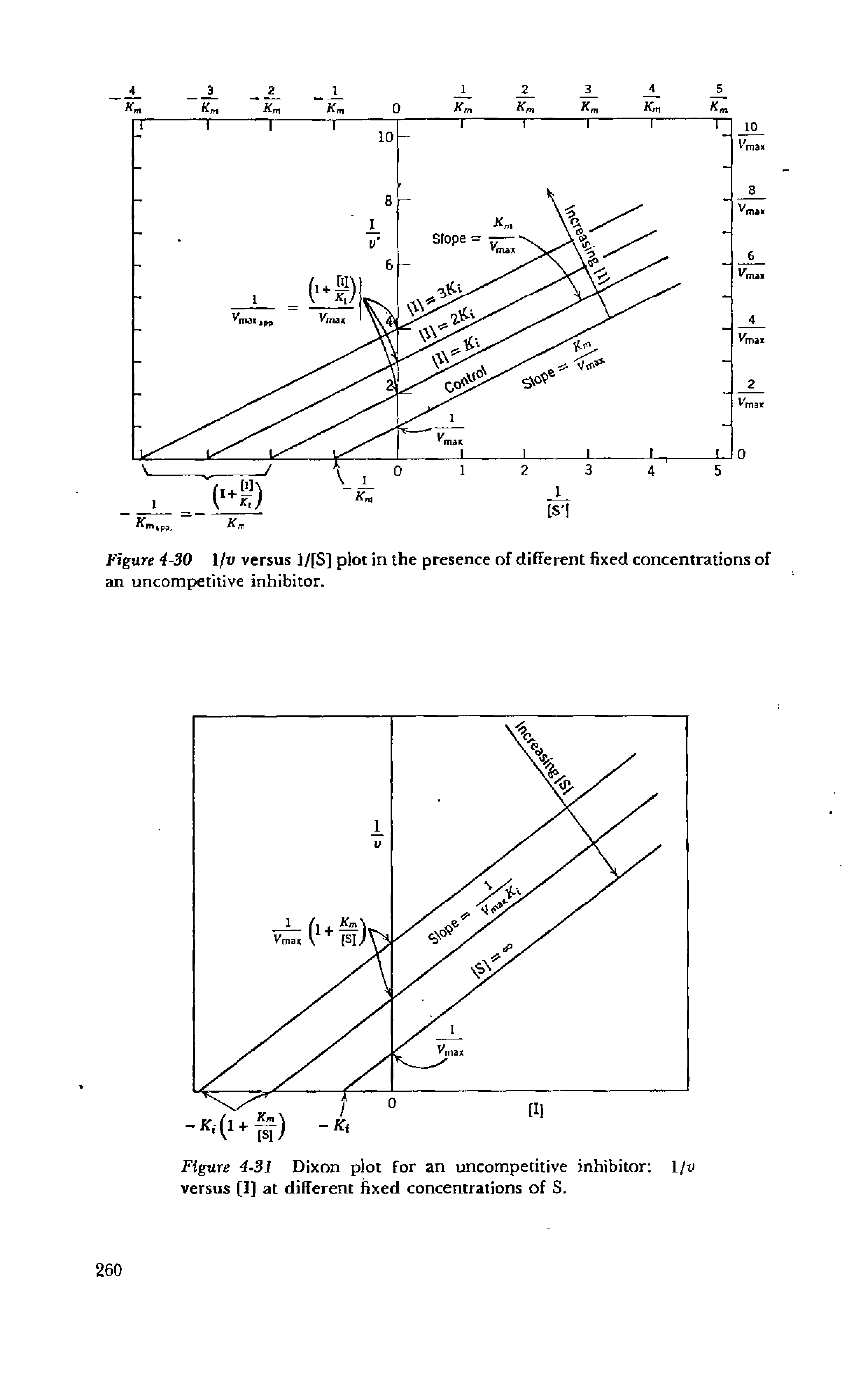 Figure 4 31 Dixon plot for an uncompetitive inhibitor l/v versus [IJ at different fixed concentrations of S.