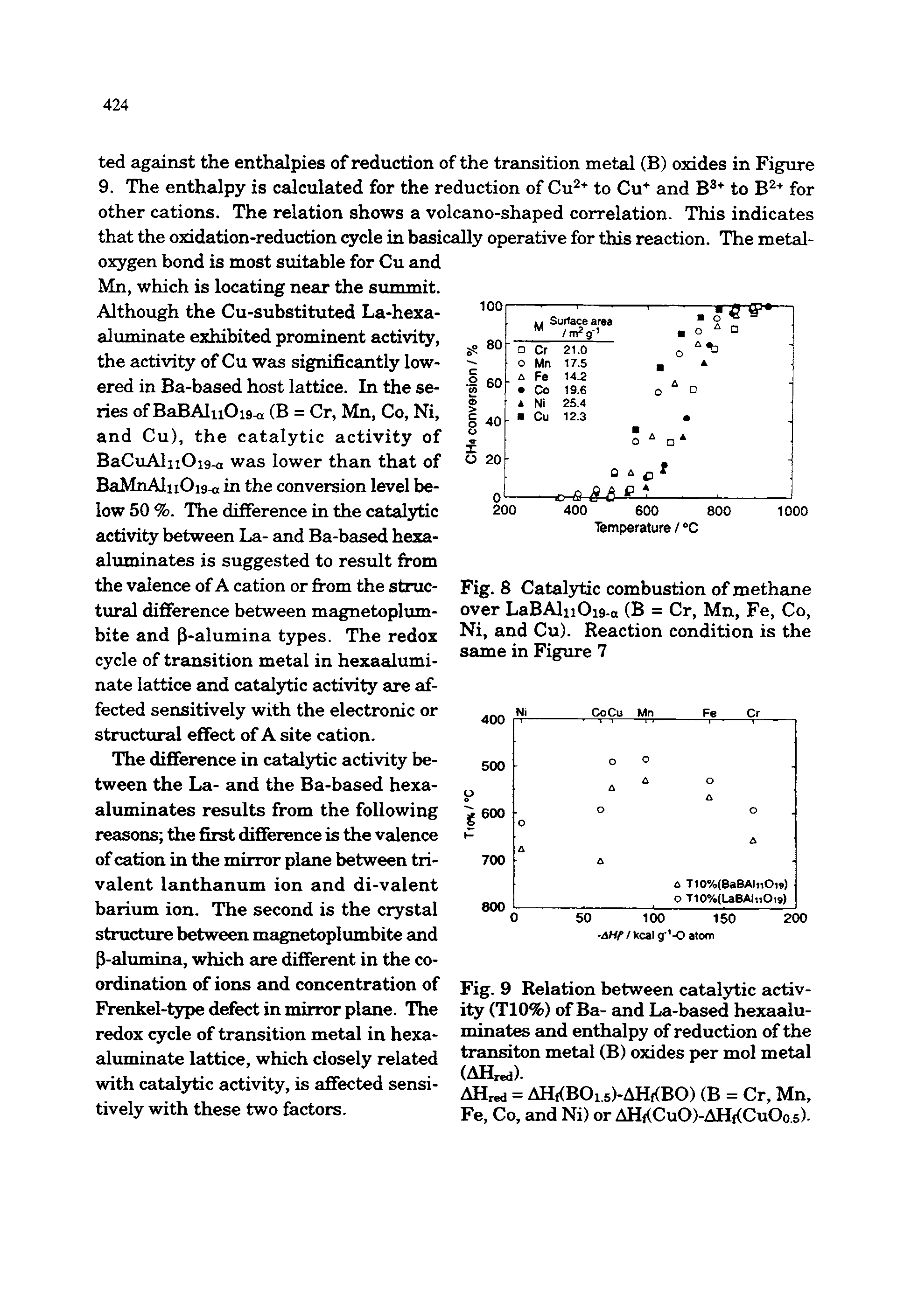 Fig. 8 Catalytic combustion of methane over LaBAliiOi9-o (B = Cr, Mn, Fe, Co, Ni, and Cu). Reaction condition is the same in Figure 7...