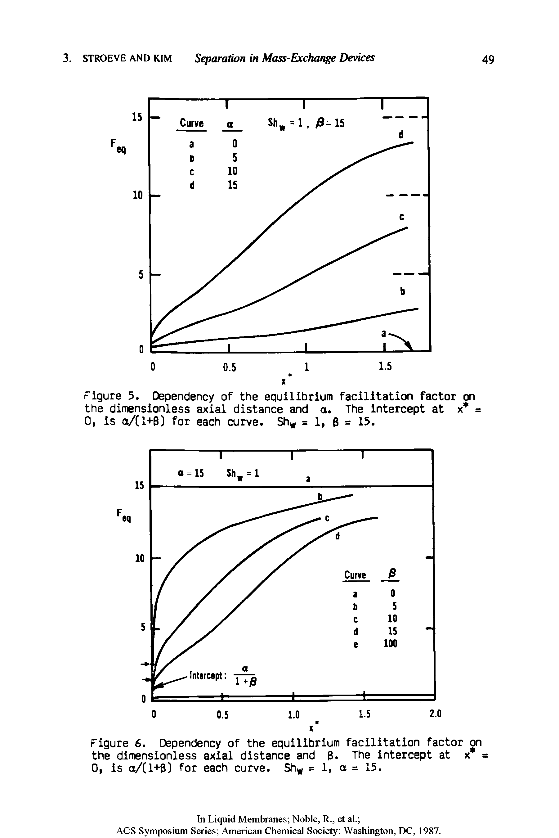 Figure 5. Dependency of the equilibrium facilitation factor on the dimensionless axial distance and a. The intercept at x = 0, is a/(l+B) for each curve. Sh, = 1, B = 15.