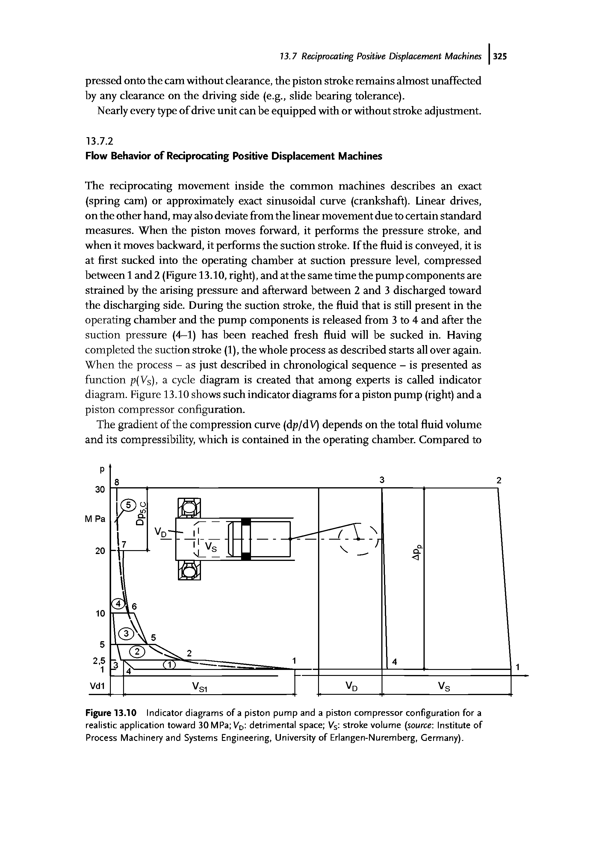 Figure 13.10 Indicator diagrams of a piston pump and a piston compressor configuration for a realistic application toward 30MPa Vd detrimental space Vs stroke volume source Institute of Process Machinery and Systems Engineering, University of Erlangen-Nuremberg, Germany).