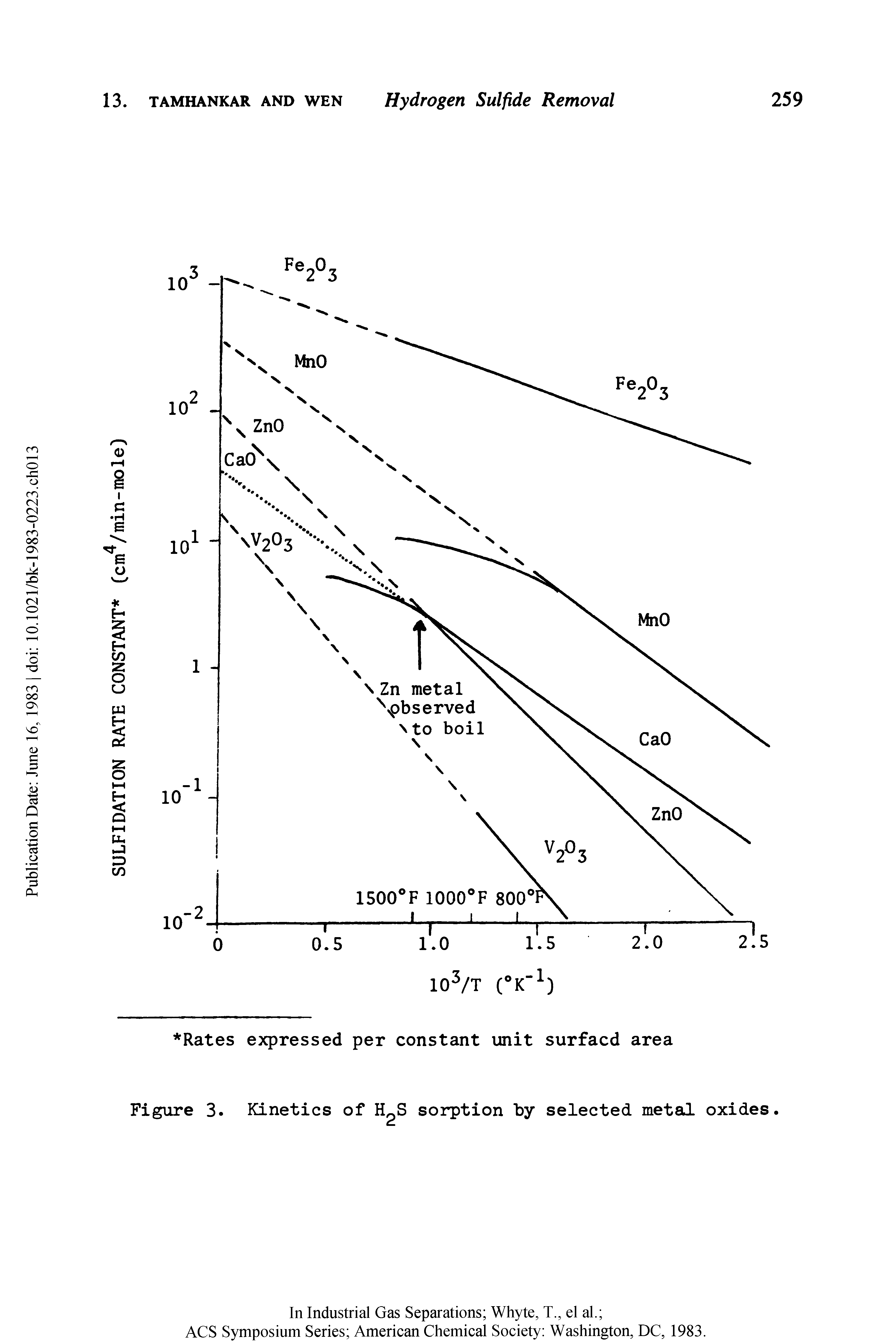 Figure 3. Kinetics of H S sorption by selected metal oxides.