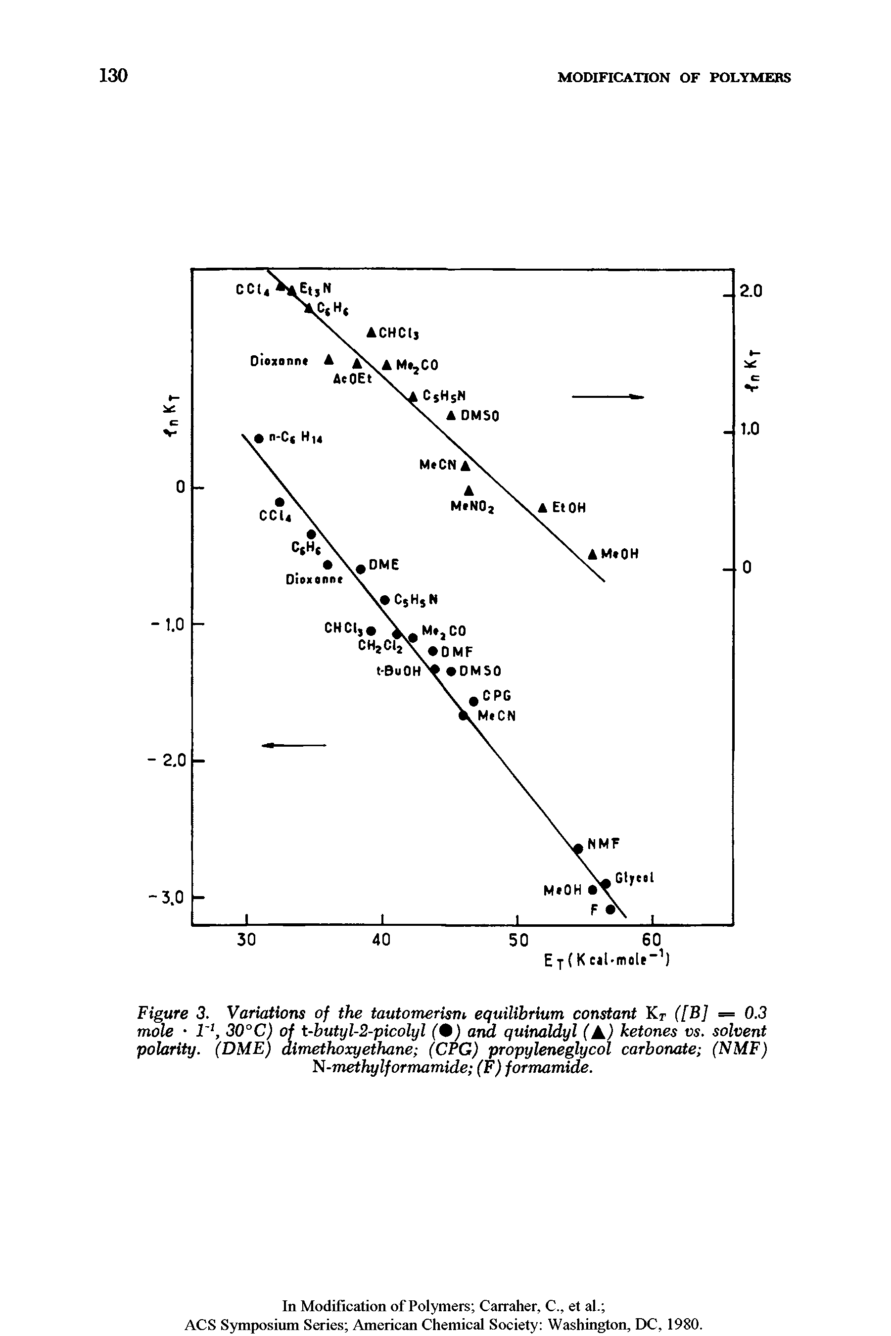 Figure 3. Variations of the tautomerism equilibrium constant Kr ([B] = 0.3 mole l 1, 30°C) of t-butyl-2-picolyl (0) and quinaldyl (A) ketones vs. solvent polarity. (DME) dimethoxyethane (CFG) propyleneglycol carbonate (NMF) N-methylformamide (F)formamide.