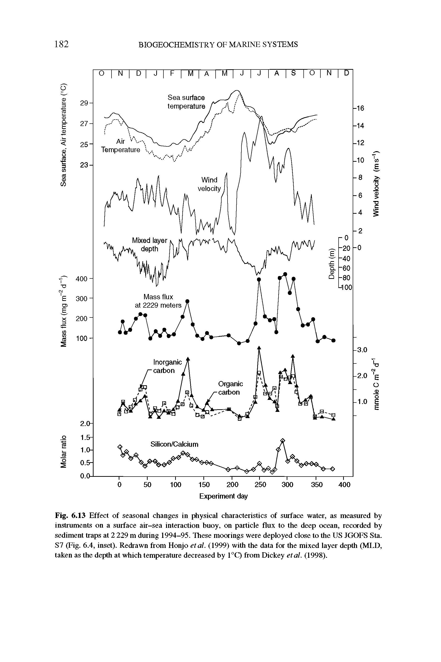 Fig. 6.13 Effect of seasonal changes in physical characteristics of surface water, as measured by instruments on a surface air-sea interaction buoy, on particle flux to the deep ocean, recorded by sediment traps at 2 229 m during 1994-95. These moorings were deployed close to the US JGOFS Sta. S7 (Fig. 6.4, inset). Redrawn from Honjo etal. (1999) with the data for the mixed layer depth (MLD, taken as the depth at which temperature decreased by 1°Q from Dickey etal. (1998).