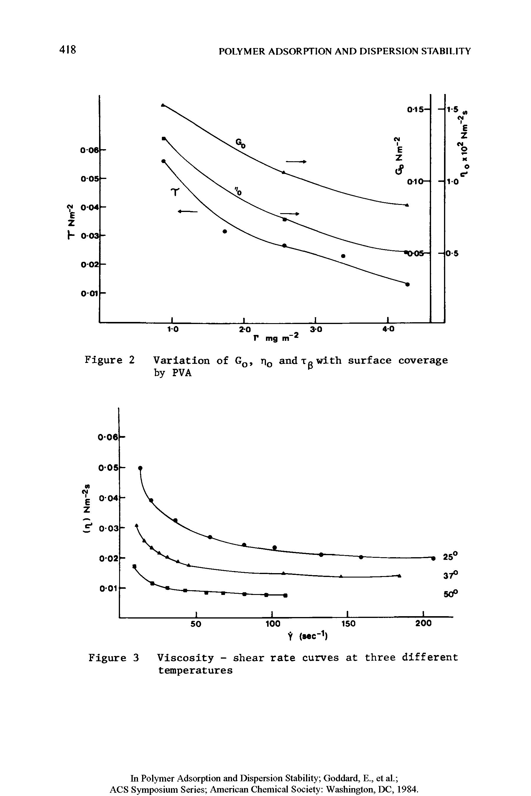 Figure 3 Viscosity - shear rate curves at three different temperatures...
