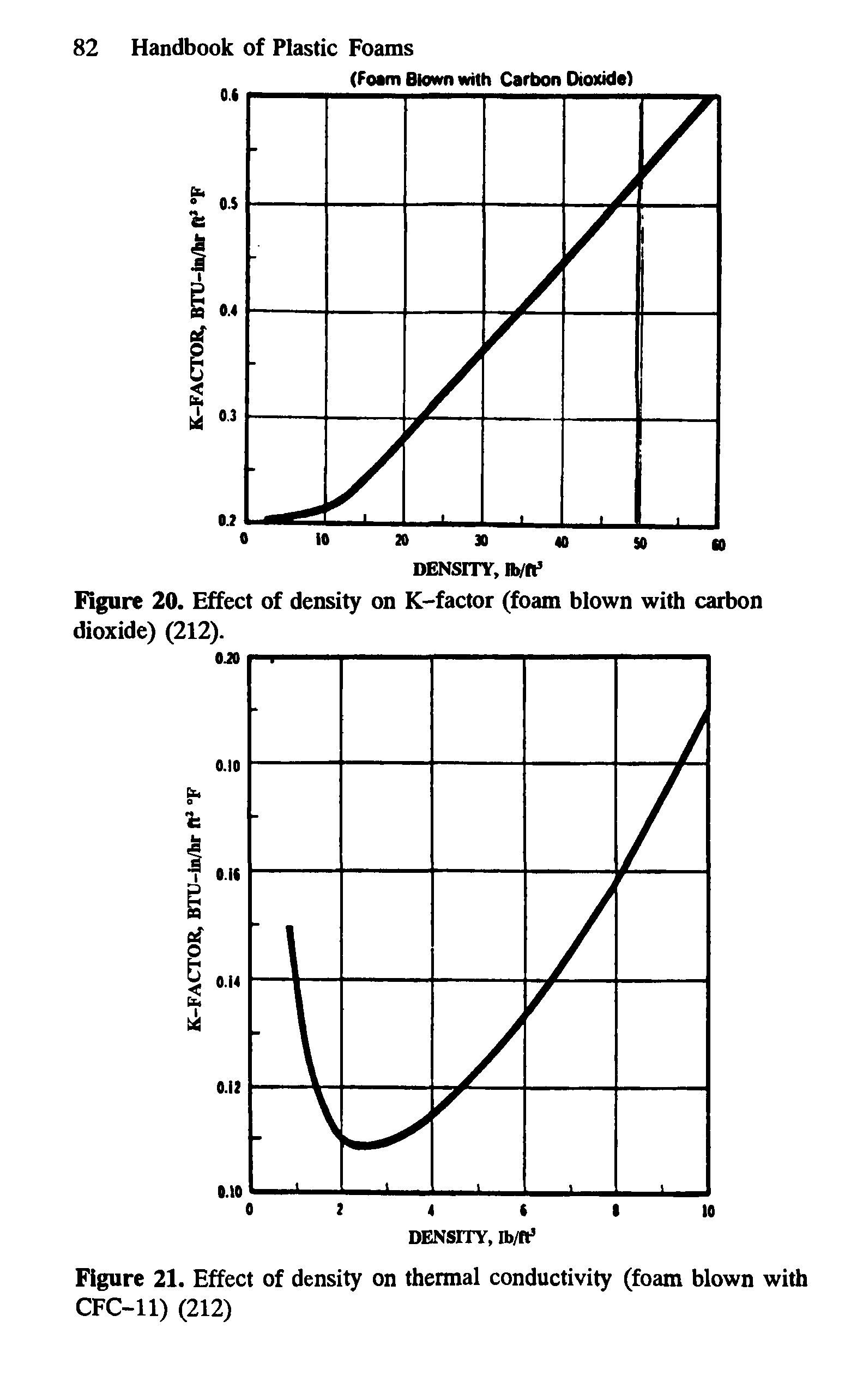 Figure 20. Effect of density on K-factor (foam blown with carbon dioxide) (212).