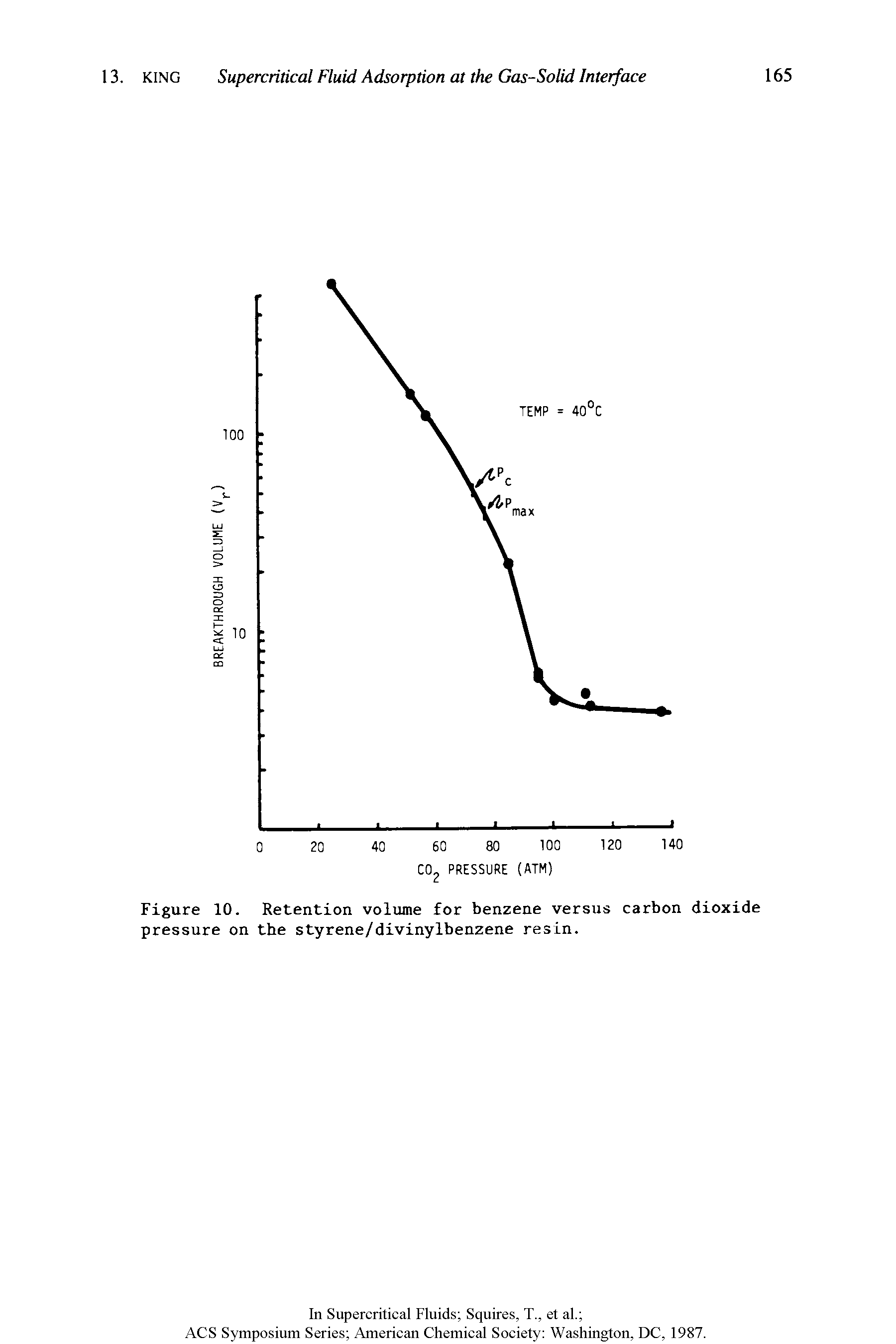 Figure 10. Retention volume for benzene versus carbon dioxide pressure on the styrene/divinylbenzene resin.